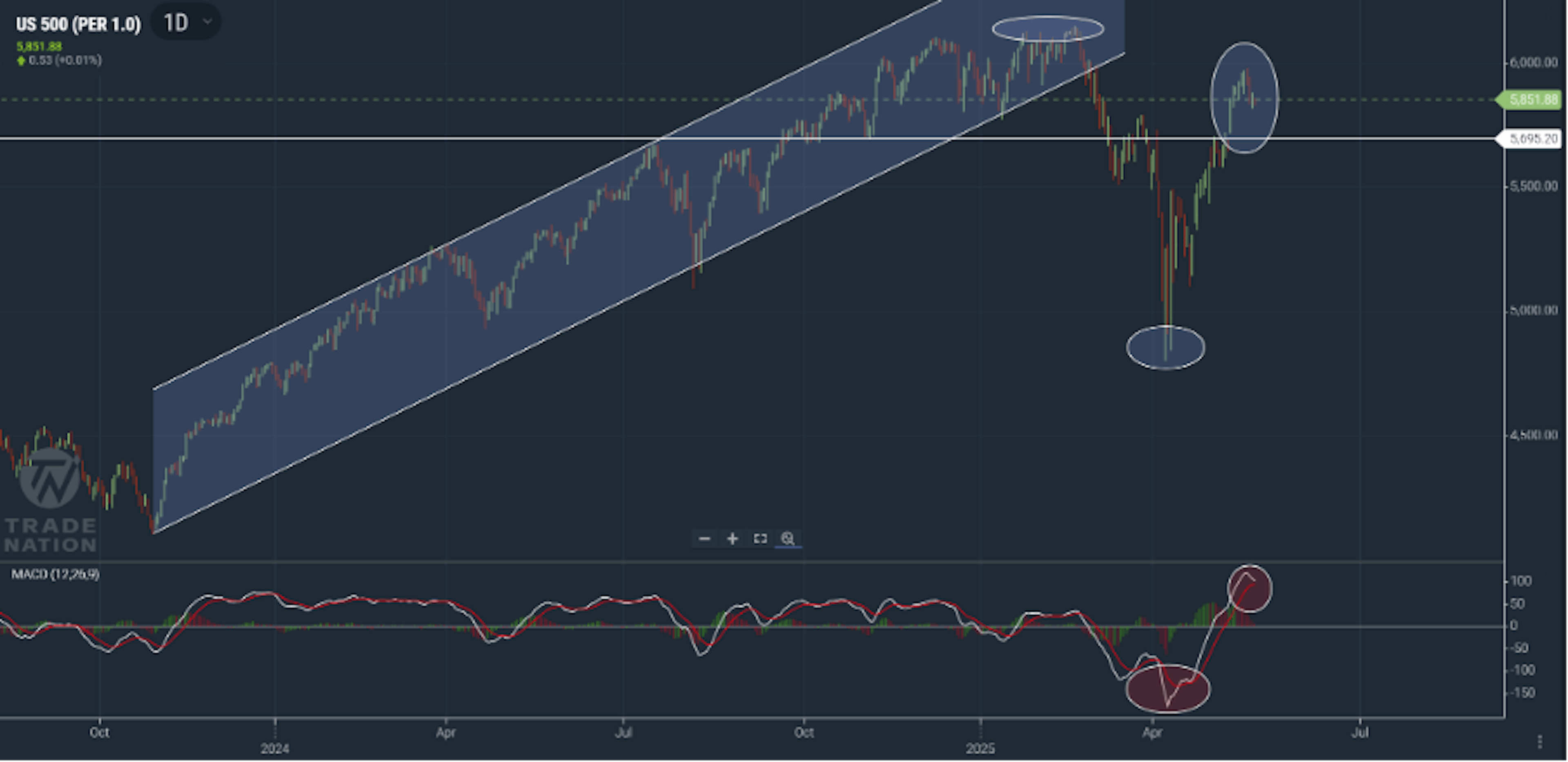 US 500 price moving down towards a level of resistance