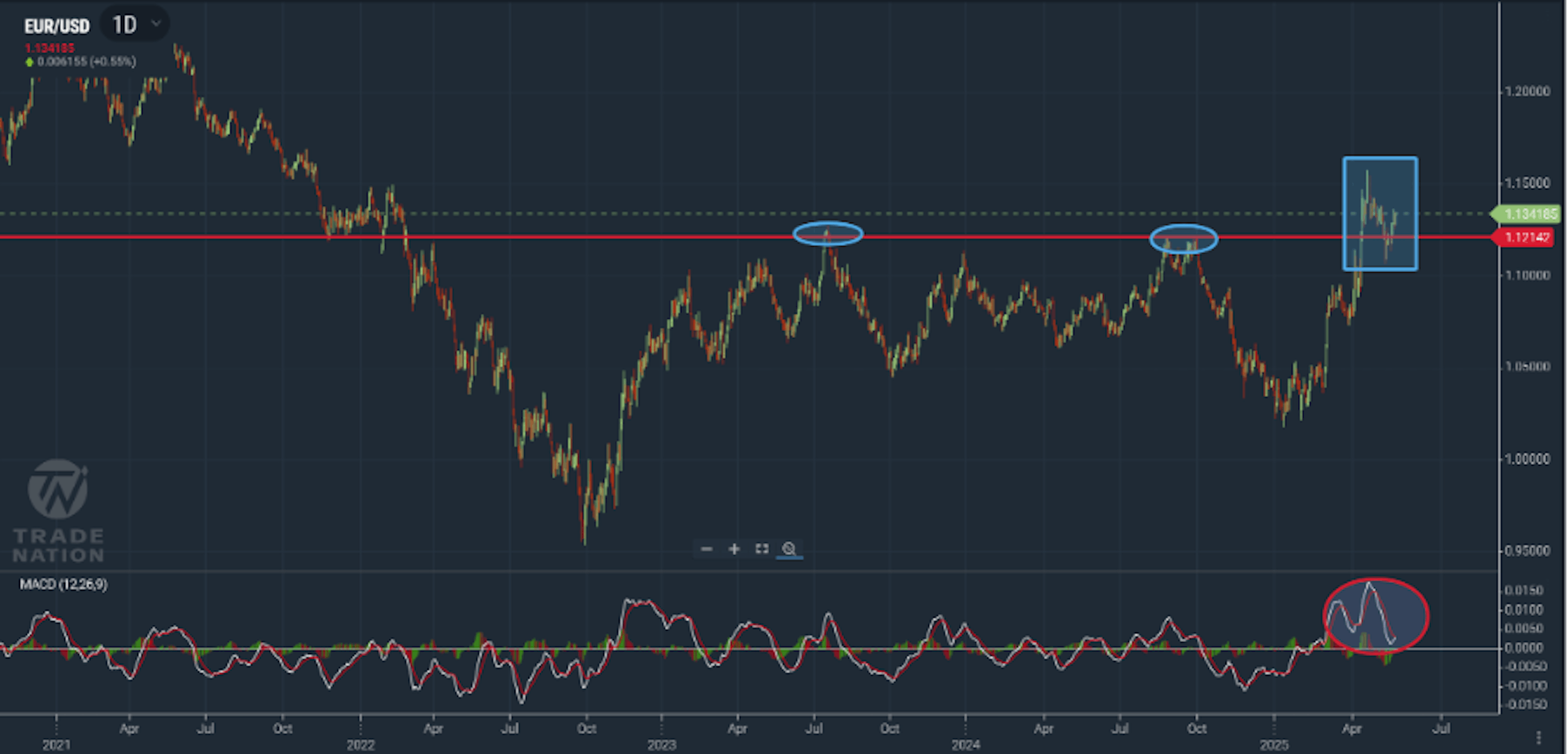 EUR/USD chart showing price moving above 1.1300