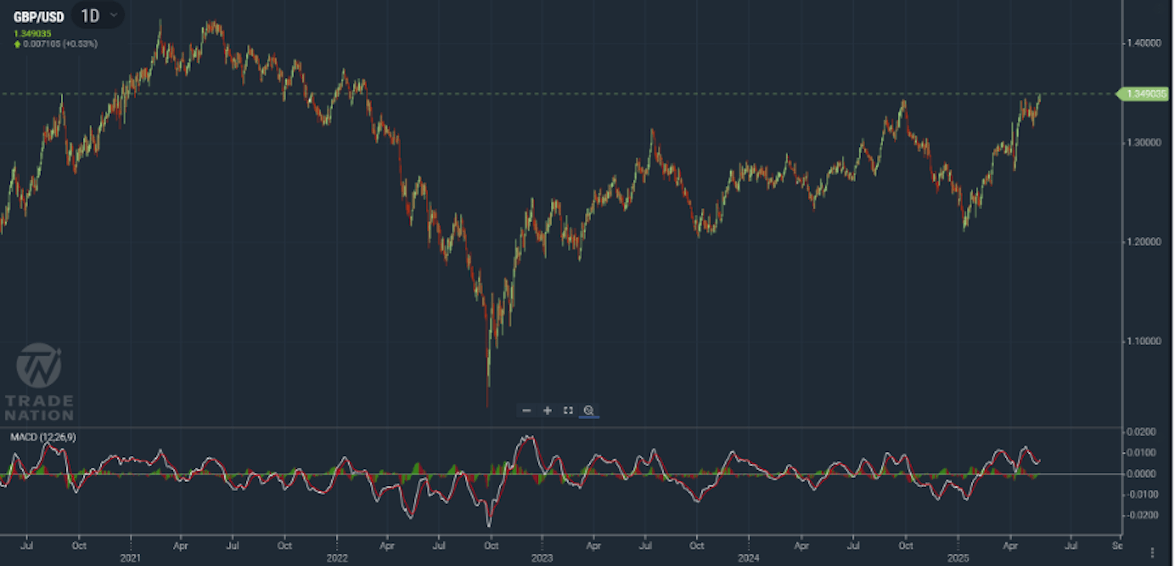 GBP/USD chart showing price rallying
