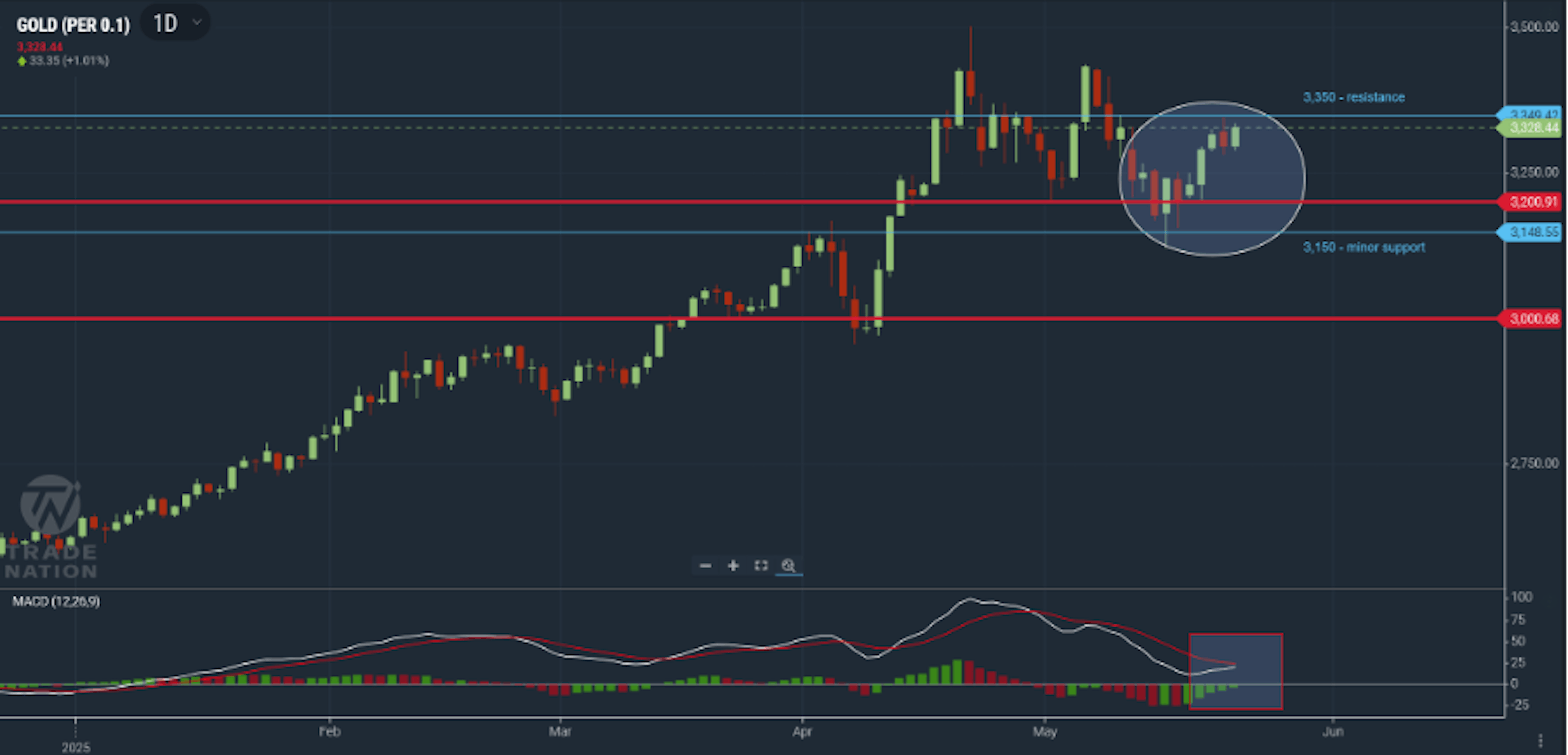 Gold chart showing price trading at resistance around $3,350