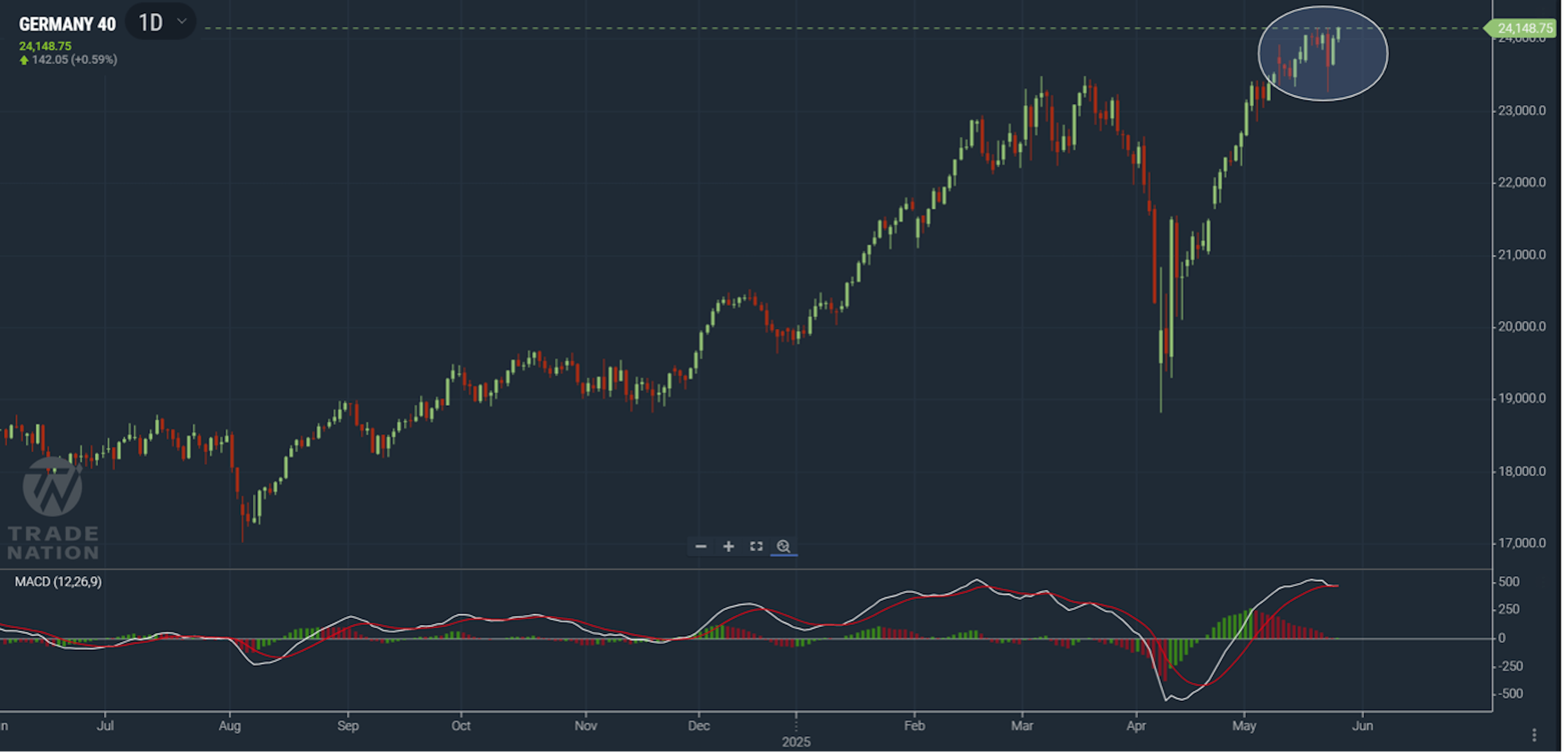 Germany 40 chart showing price reaching new intra-day highs