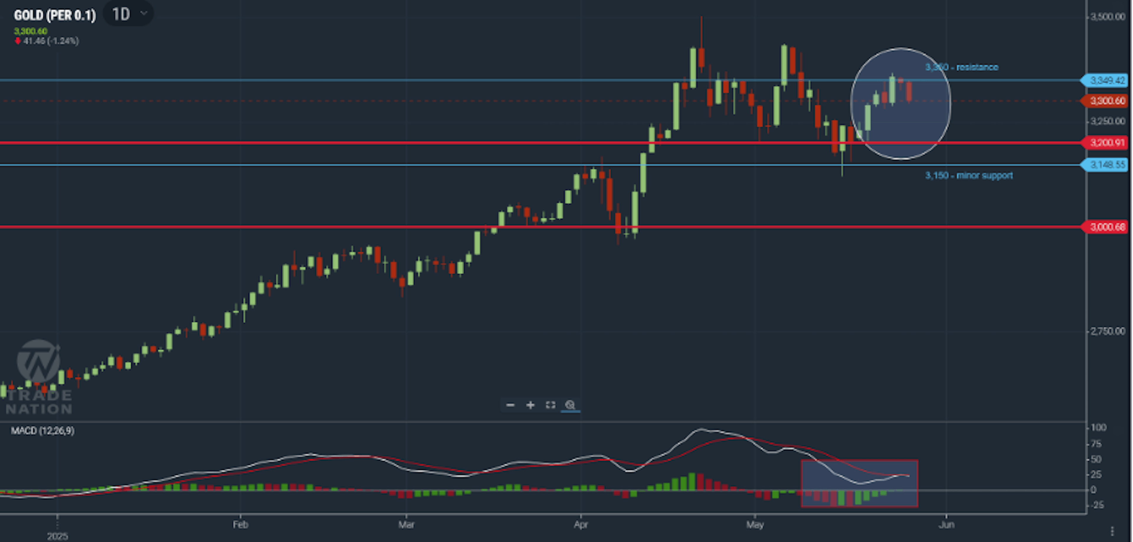 Gold chart showing price testing a resistance level