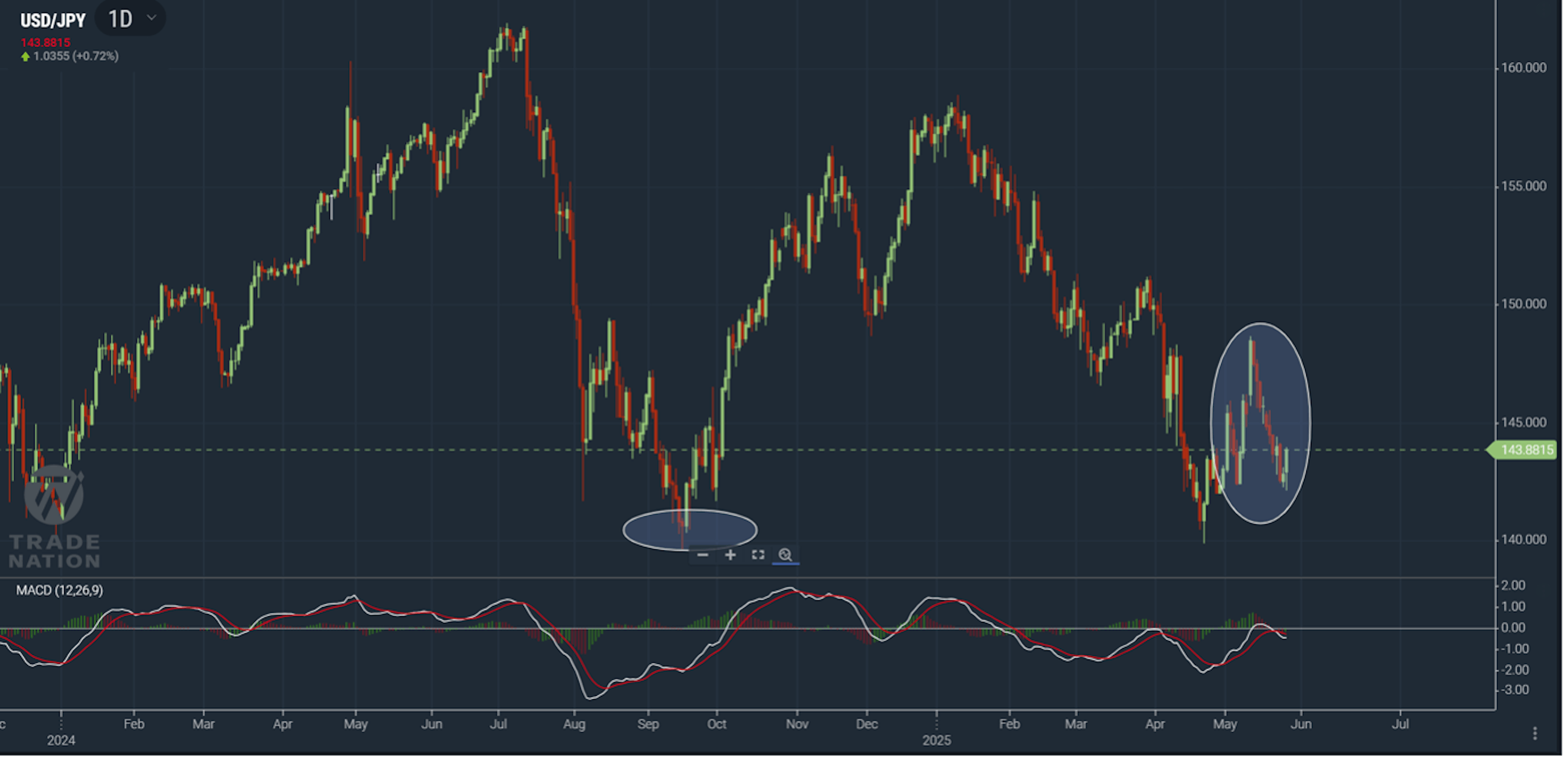 USD/JPY chart showing price rising from a higher low