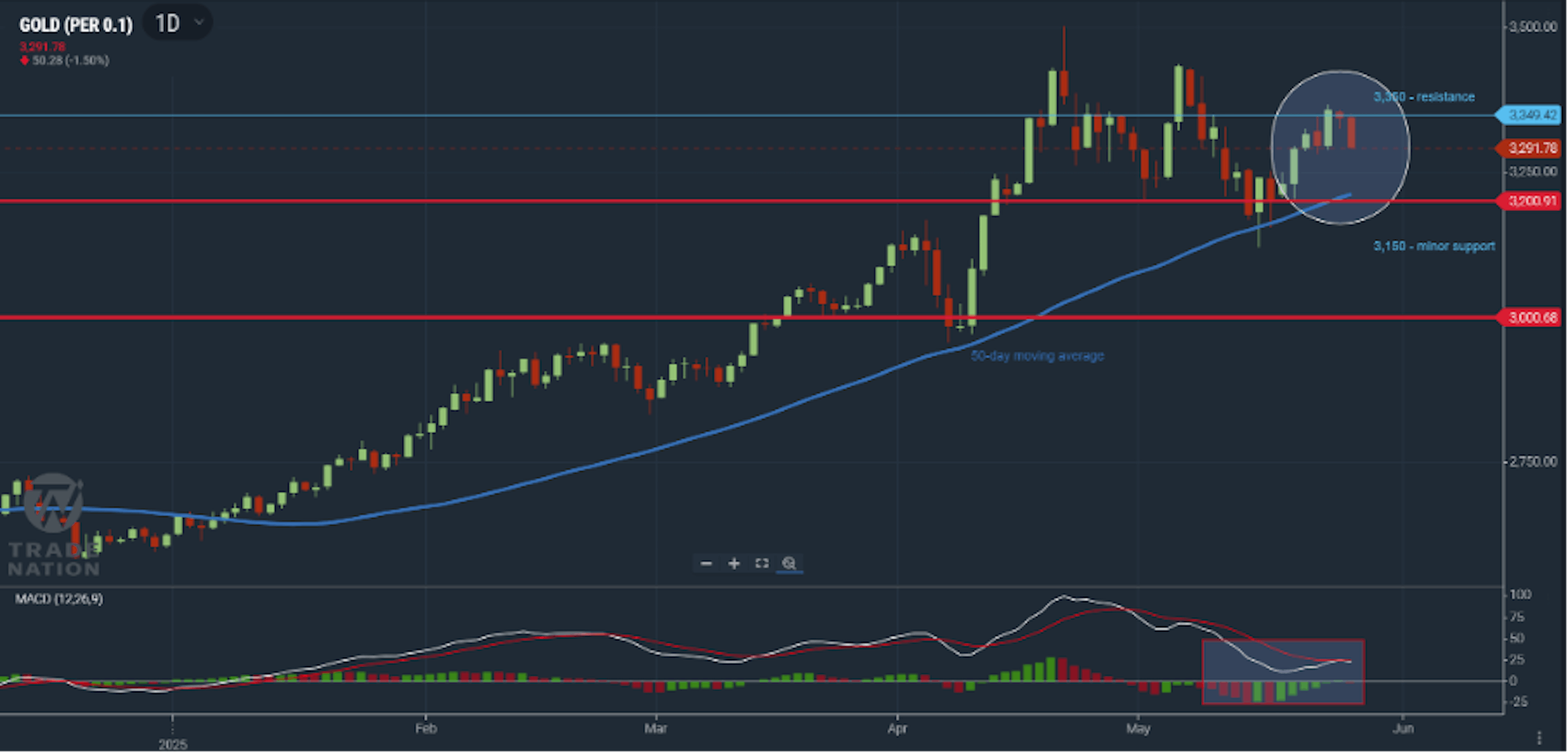 Gold chart showing price testing a resistance level