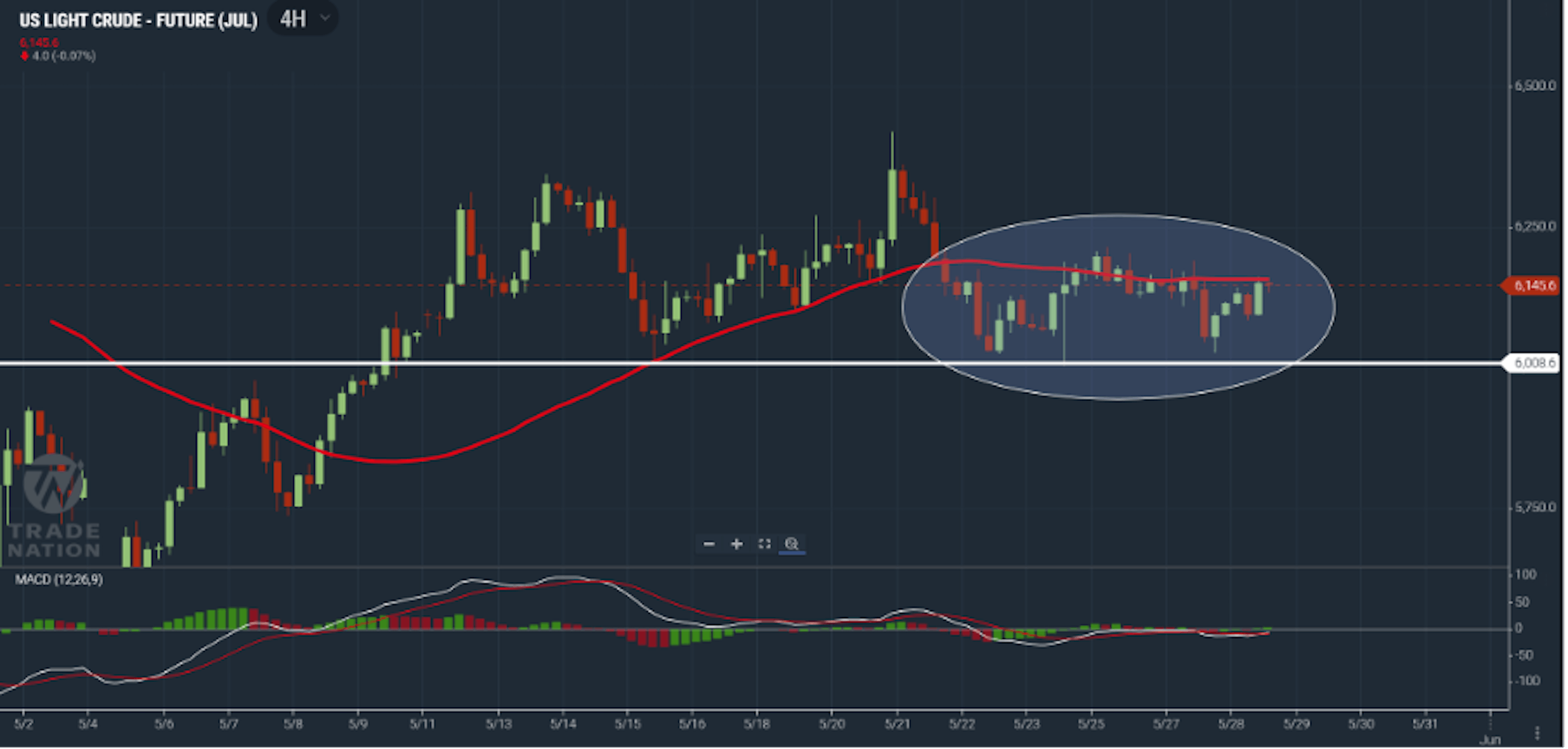 US light crude holds below key 50-day MA level