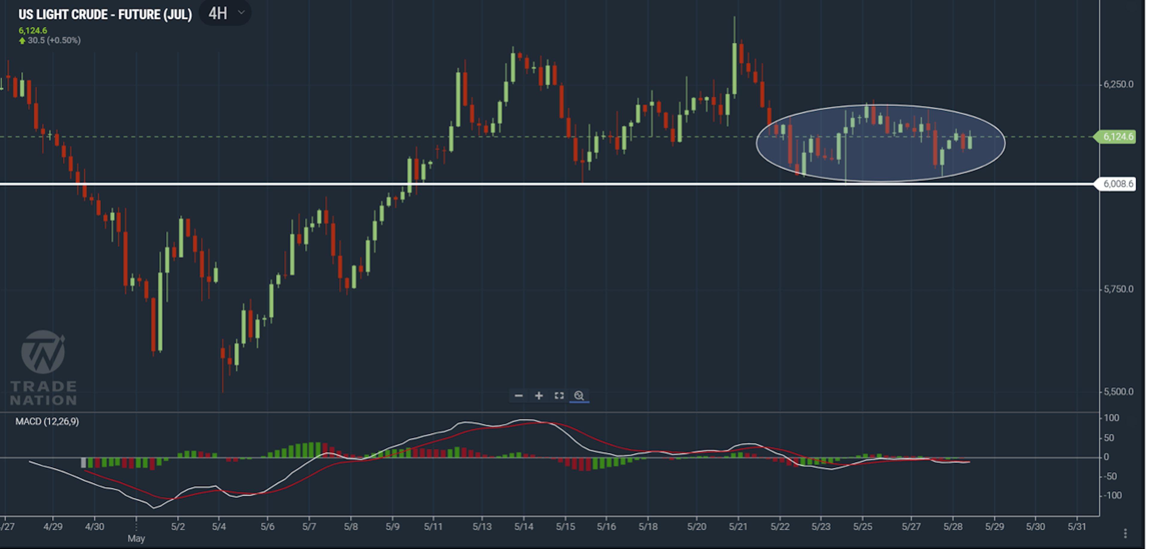 US Light Crude Oil chart showing price moving upward from a support level