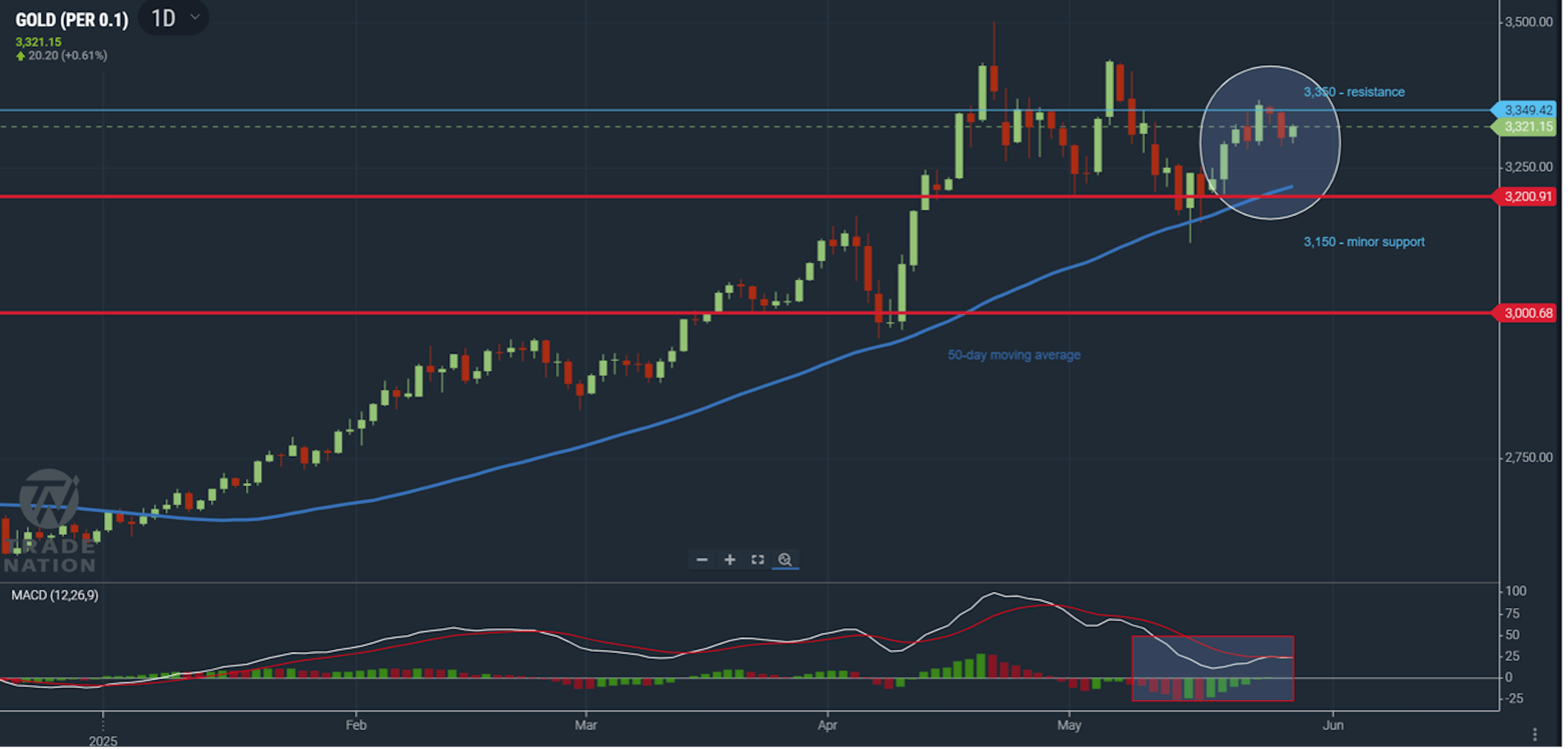 Gold chart showing price moving above $3,300