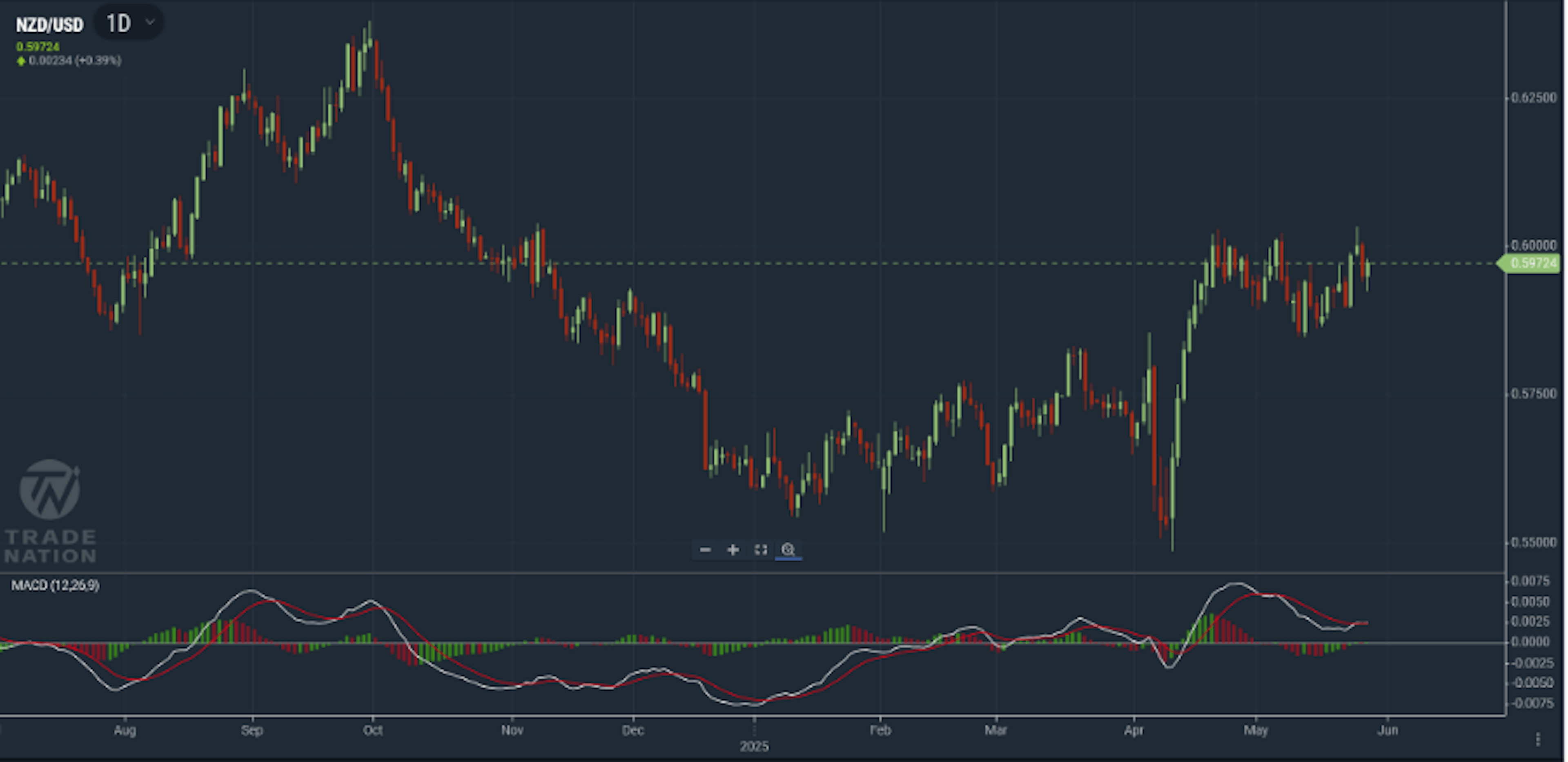 NZD/USD chart showing price pushing higher to previous months highs