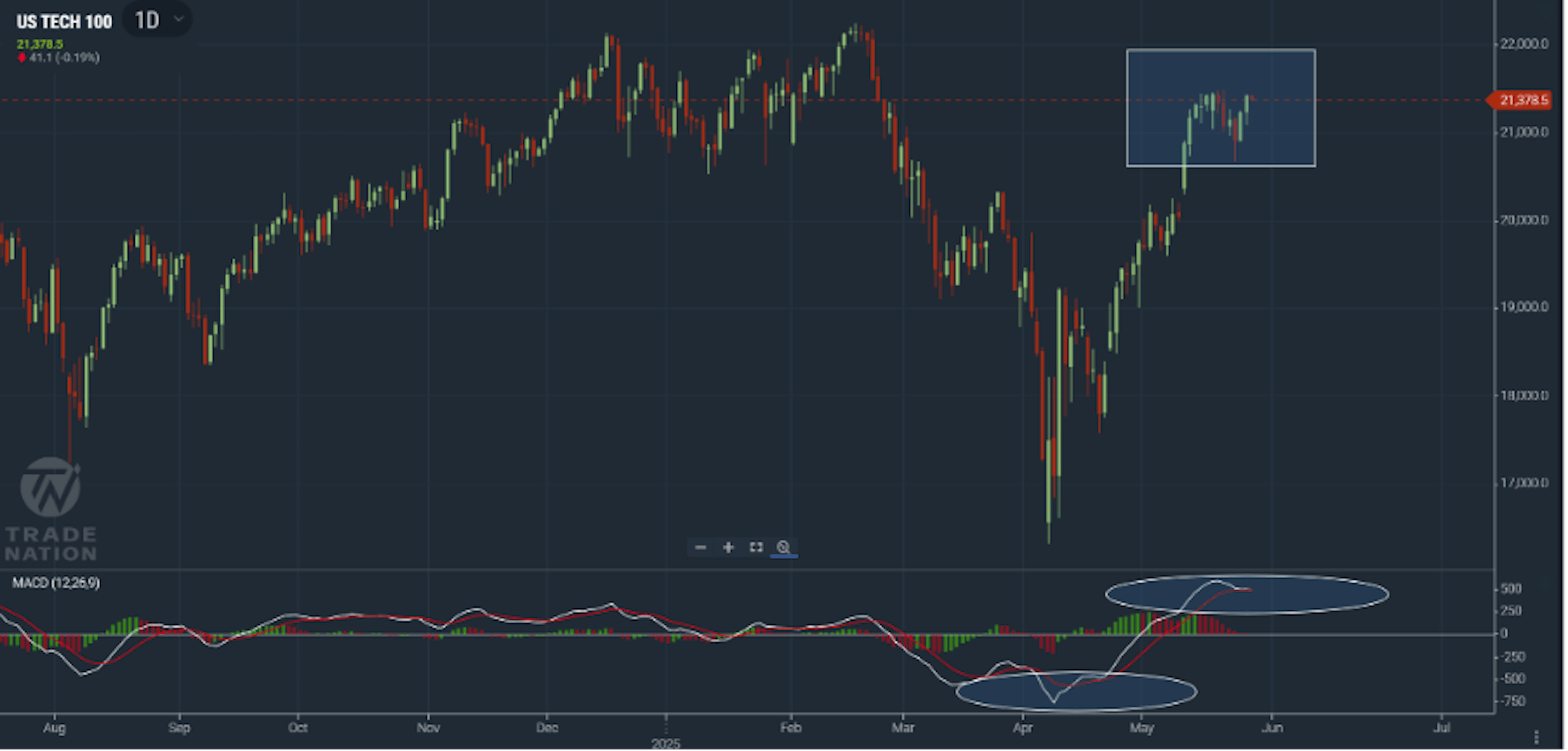 Nvidia chart hsowing price pushing higher to previous days high