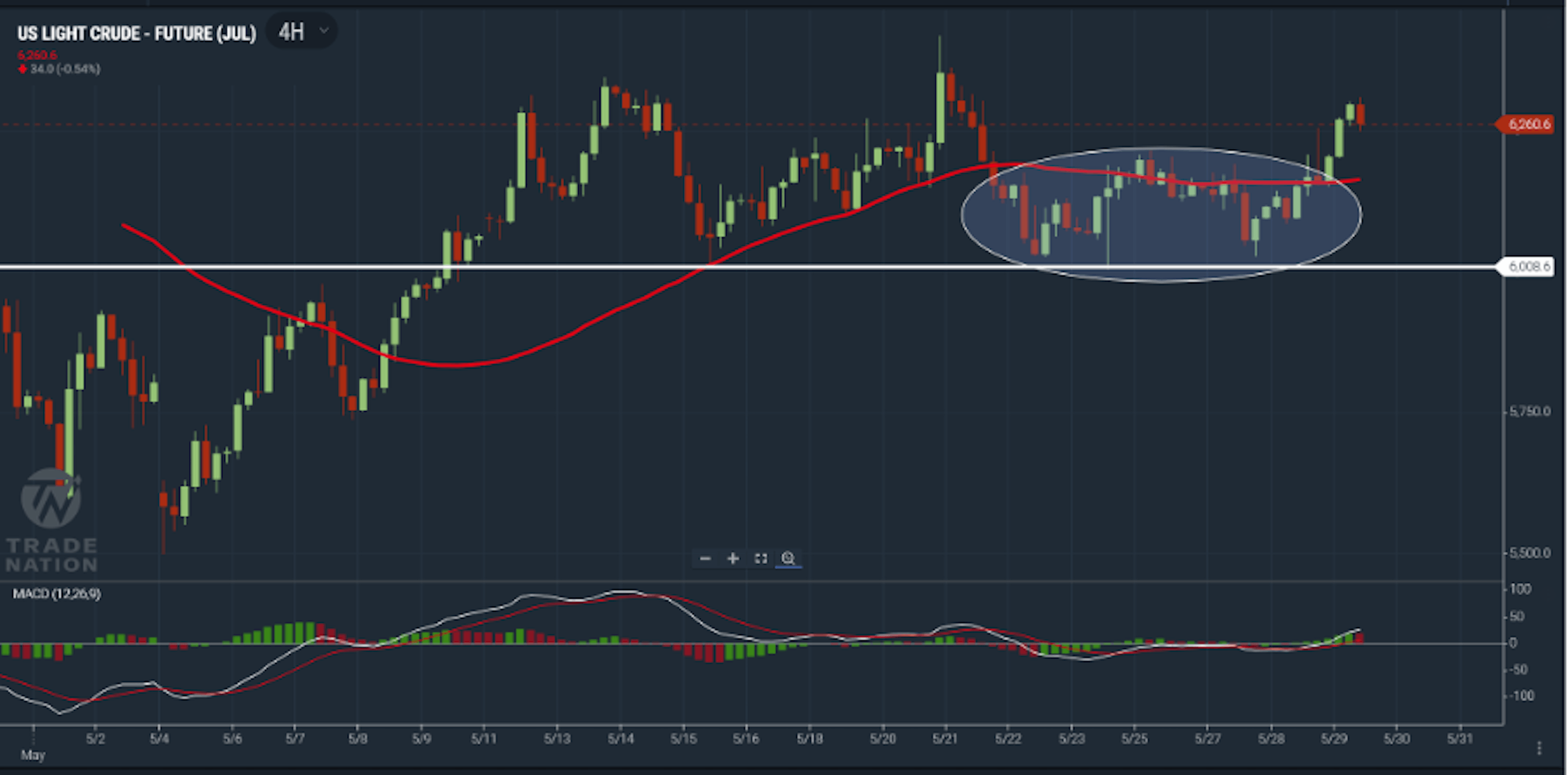 US Light Crude oil chart showing price advancing past the 50-day moving average