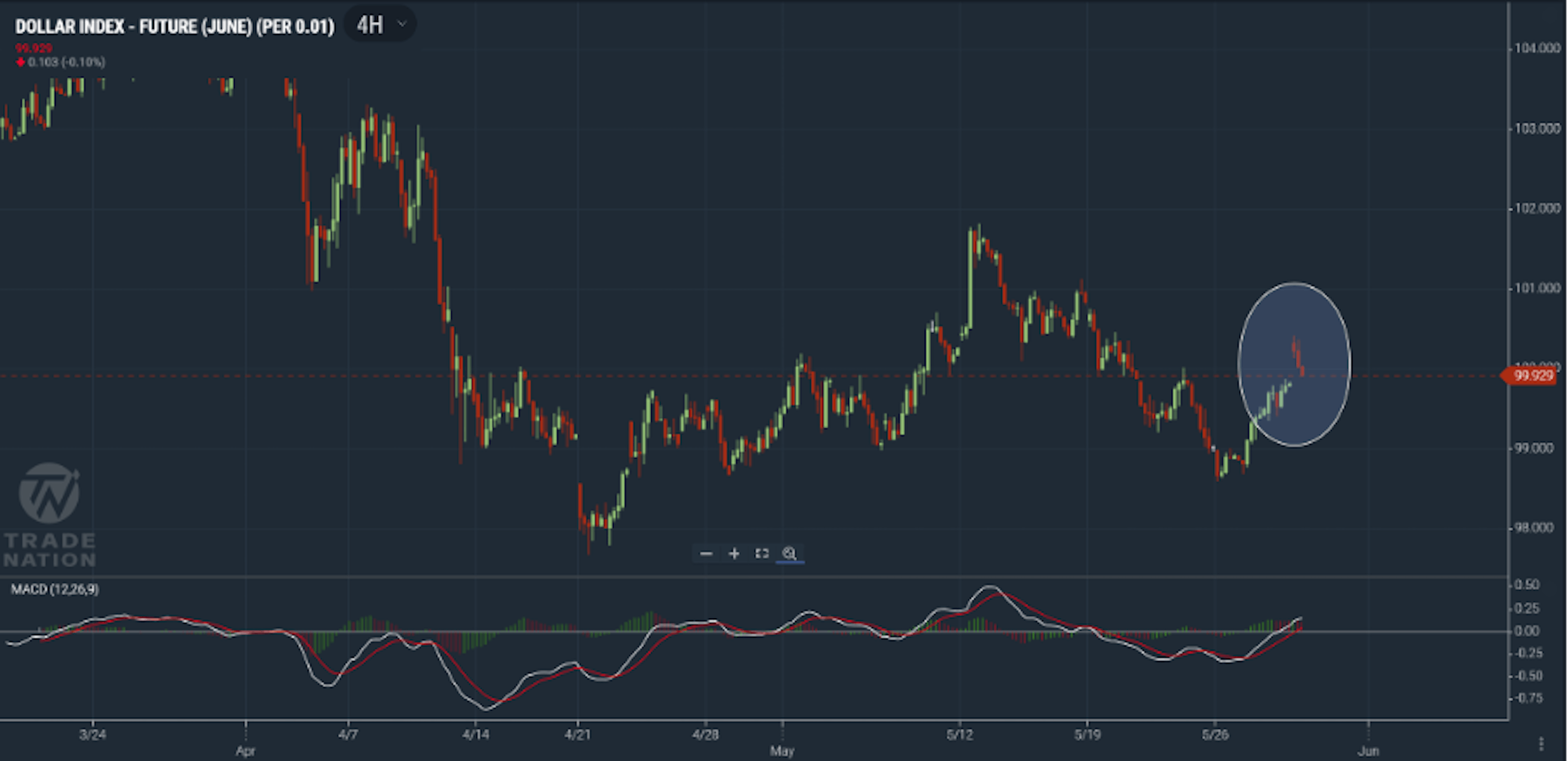 Dollar Index chart showing a slight rise in price
