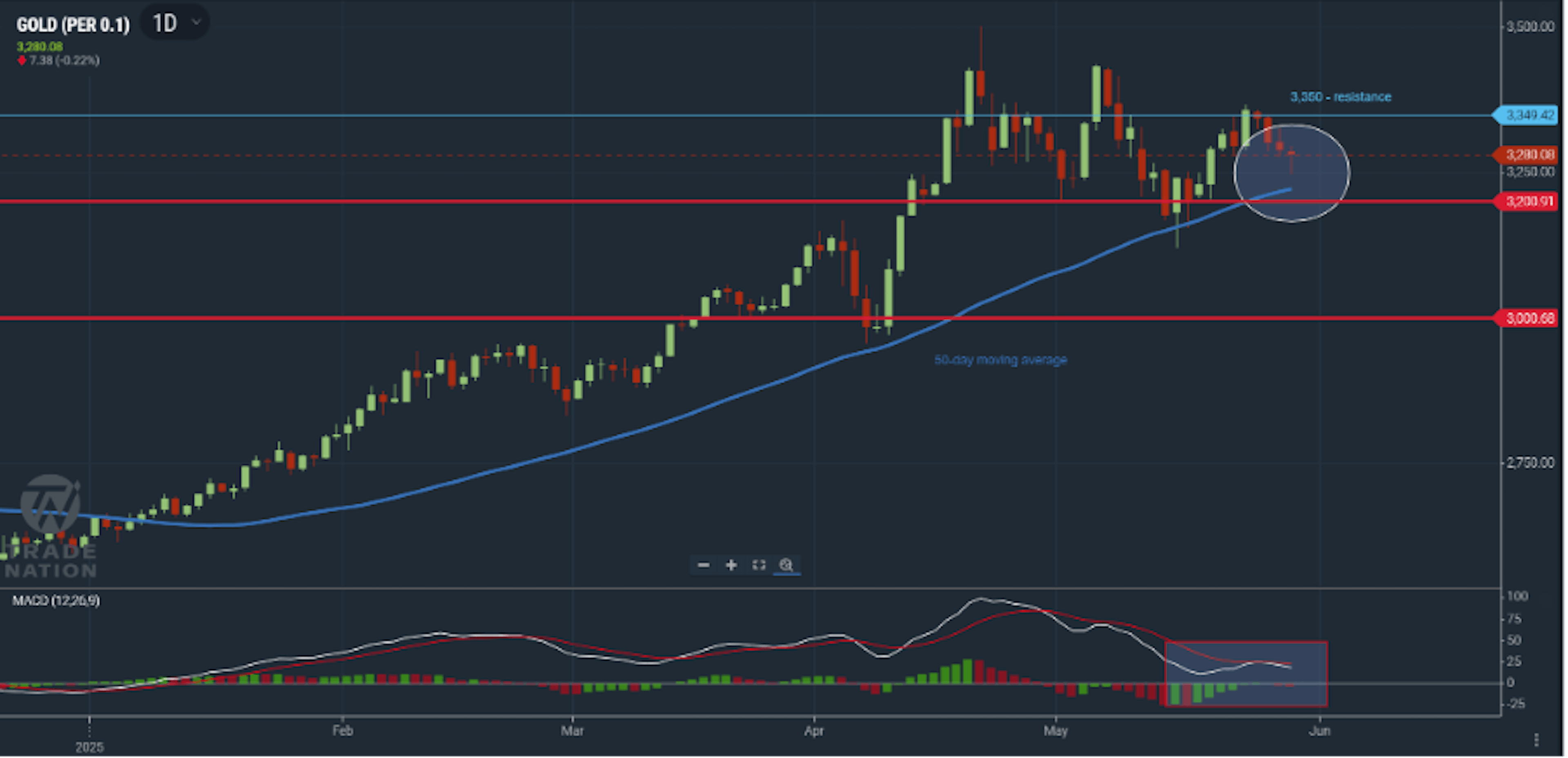 Gold chart showign price coming down from a resistance level