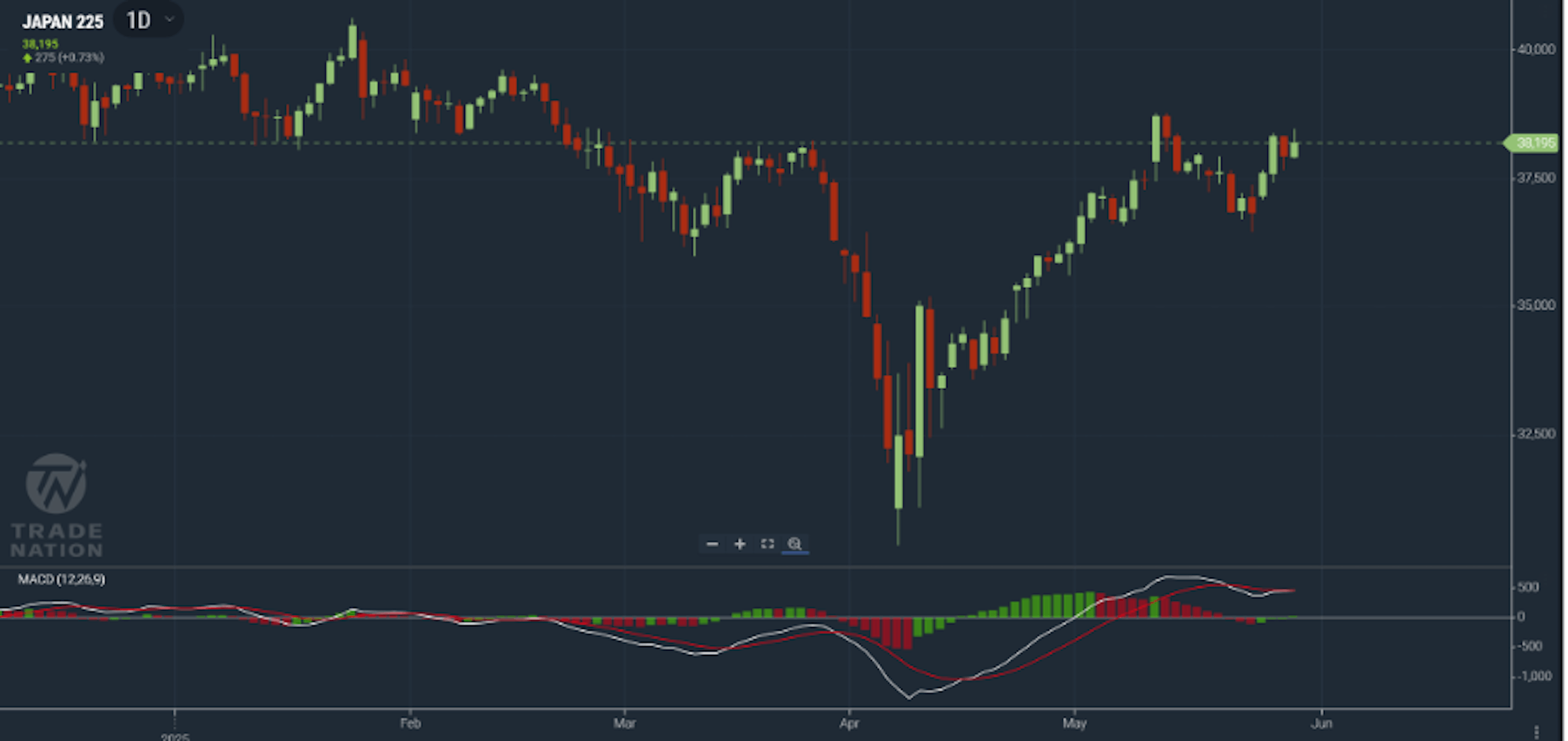 Nikkei 225 chart showing price rising to prior days highs