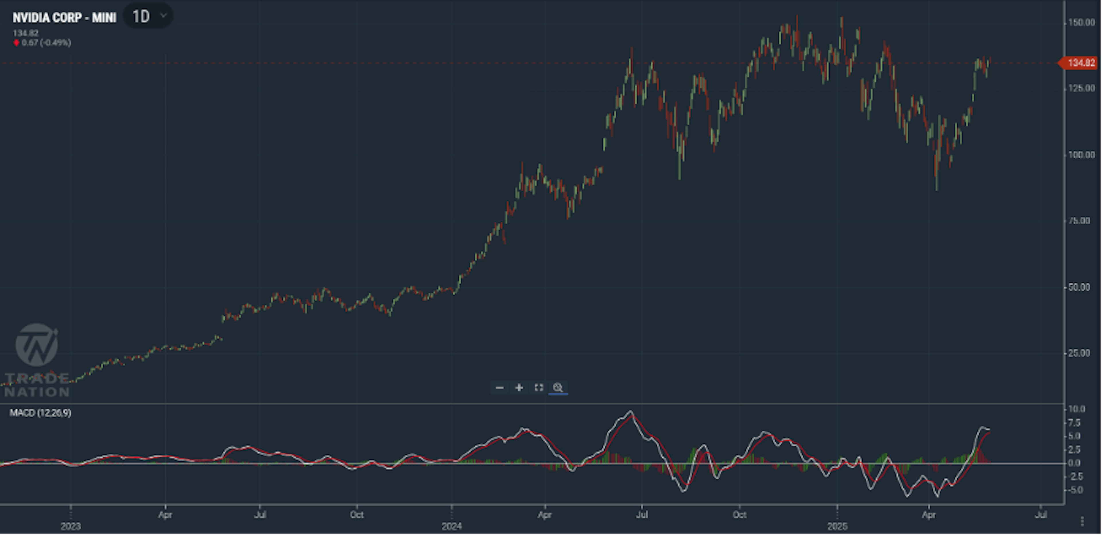 Nvidia chart showing price increasing past the $130 mark
