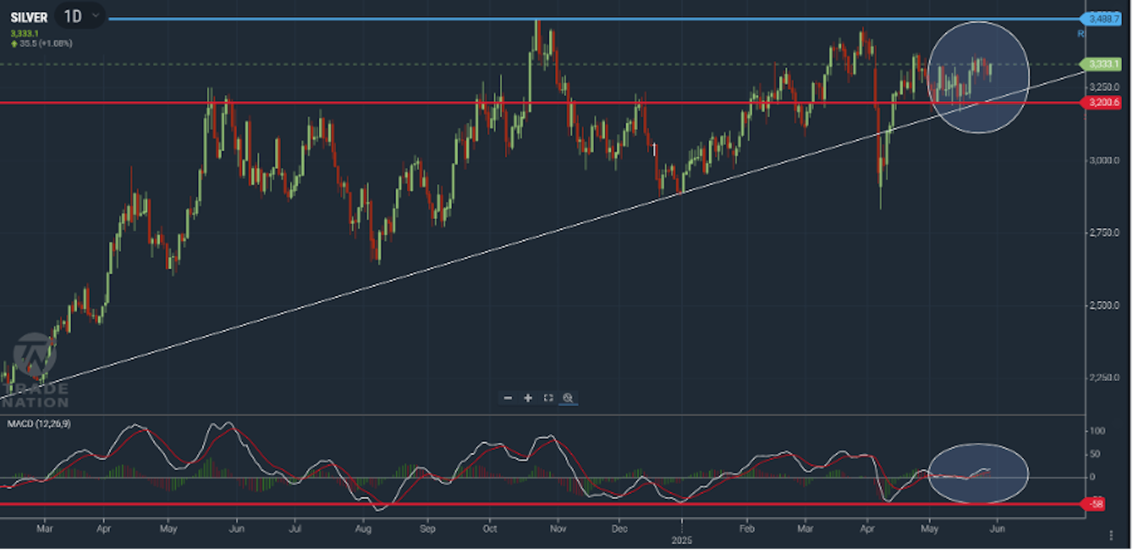 Silver chart showing price consolidating between a support and resistance level