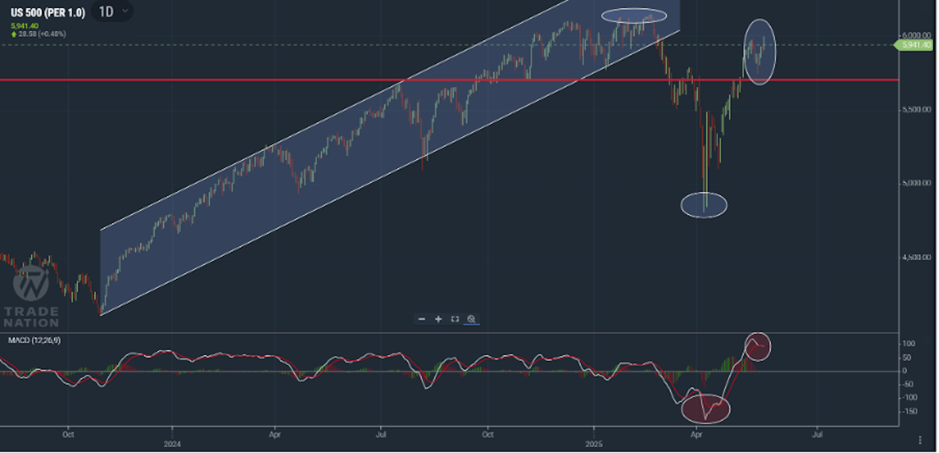 US 500 daily chart showing rebound after hawkish Fed minutes and tariff ruling