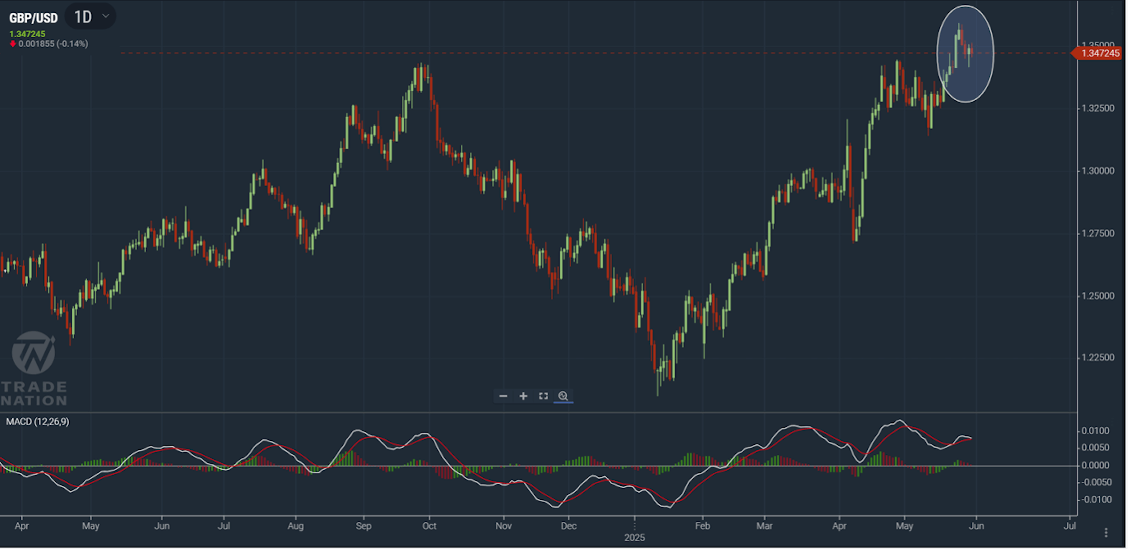 GBP/USD chart showing price falling back below the 1.3500 level