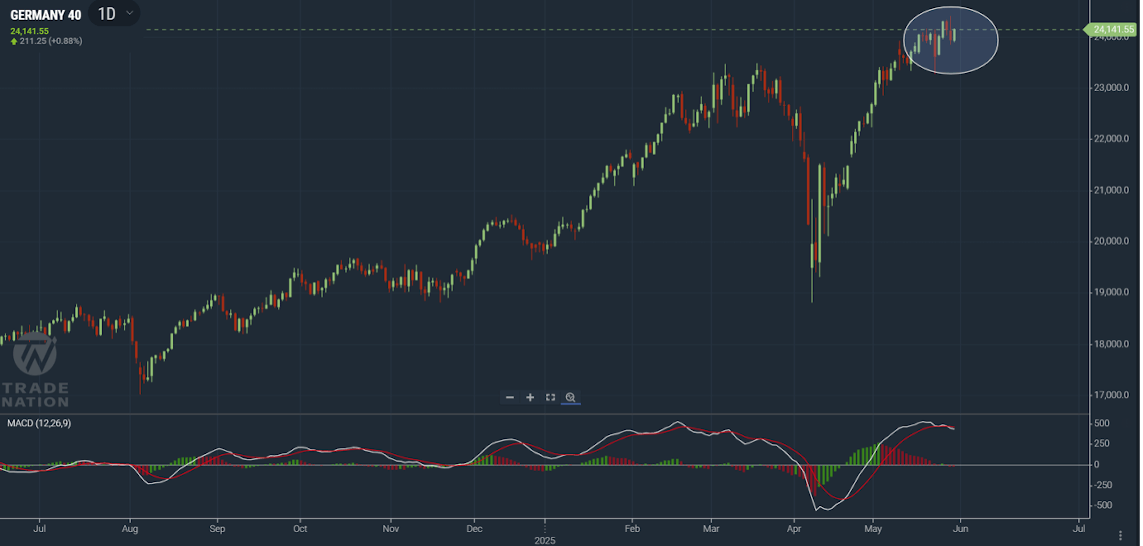 Germany 40 chart showing price reaching new intra-day highs