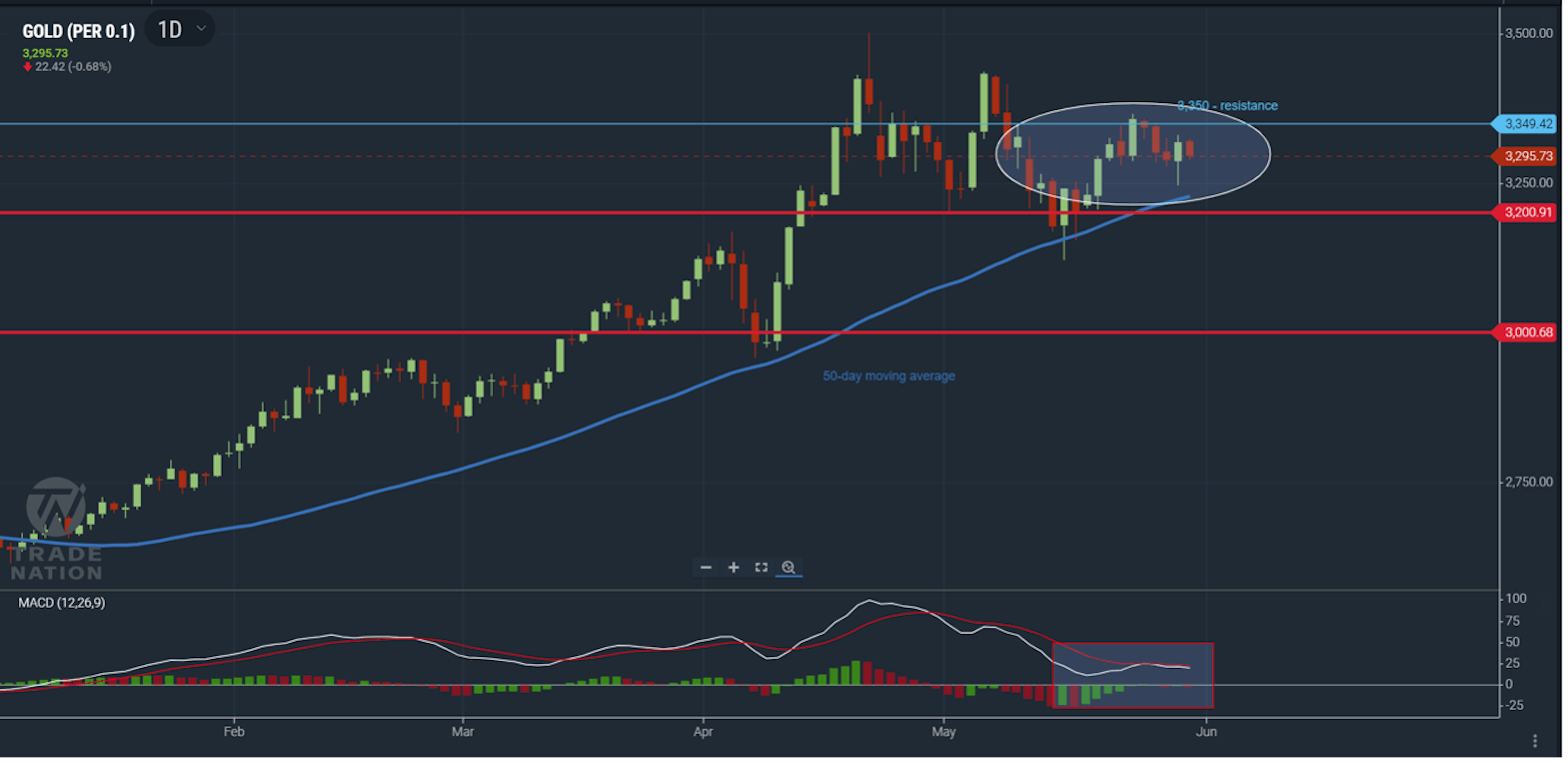 Gold chart showing price consolidating between a support and resistance level