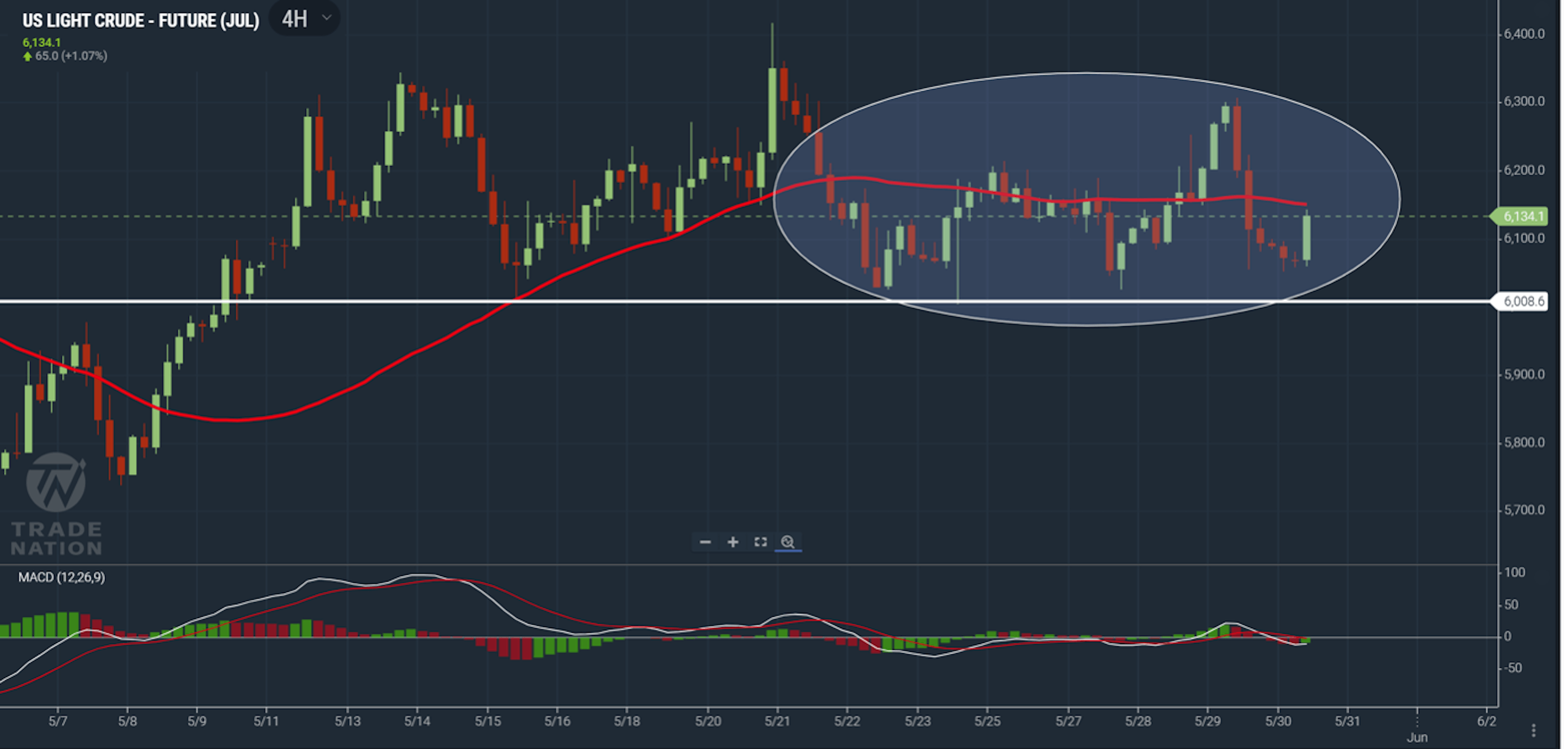 US Light Crude Oil chart showing price consolidating between the 50-day moving average and support