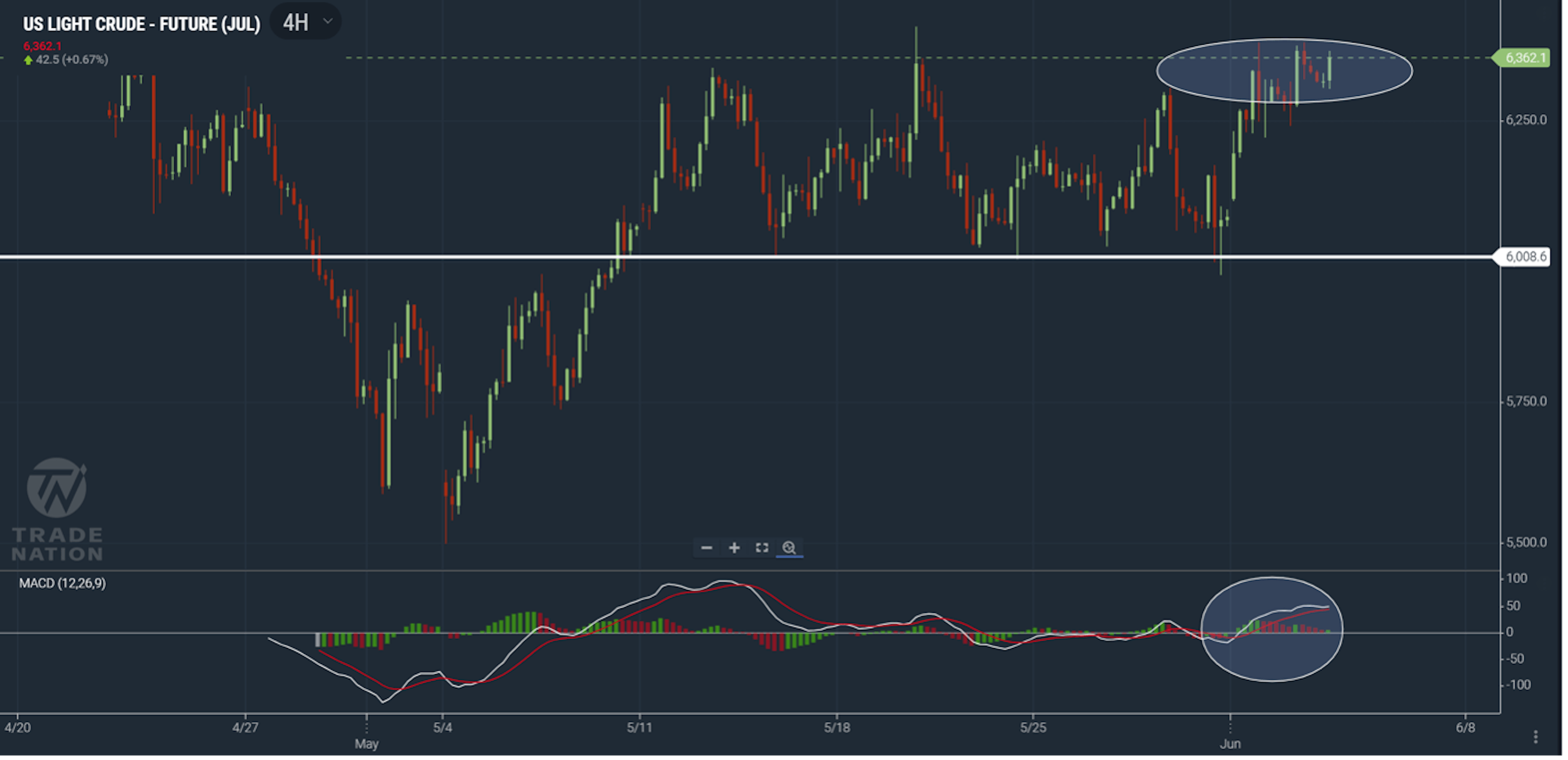 US Light Crude Oil chart showing price trading in a range