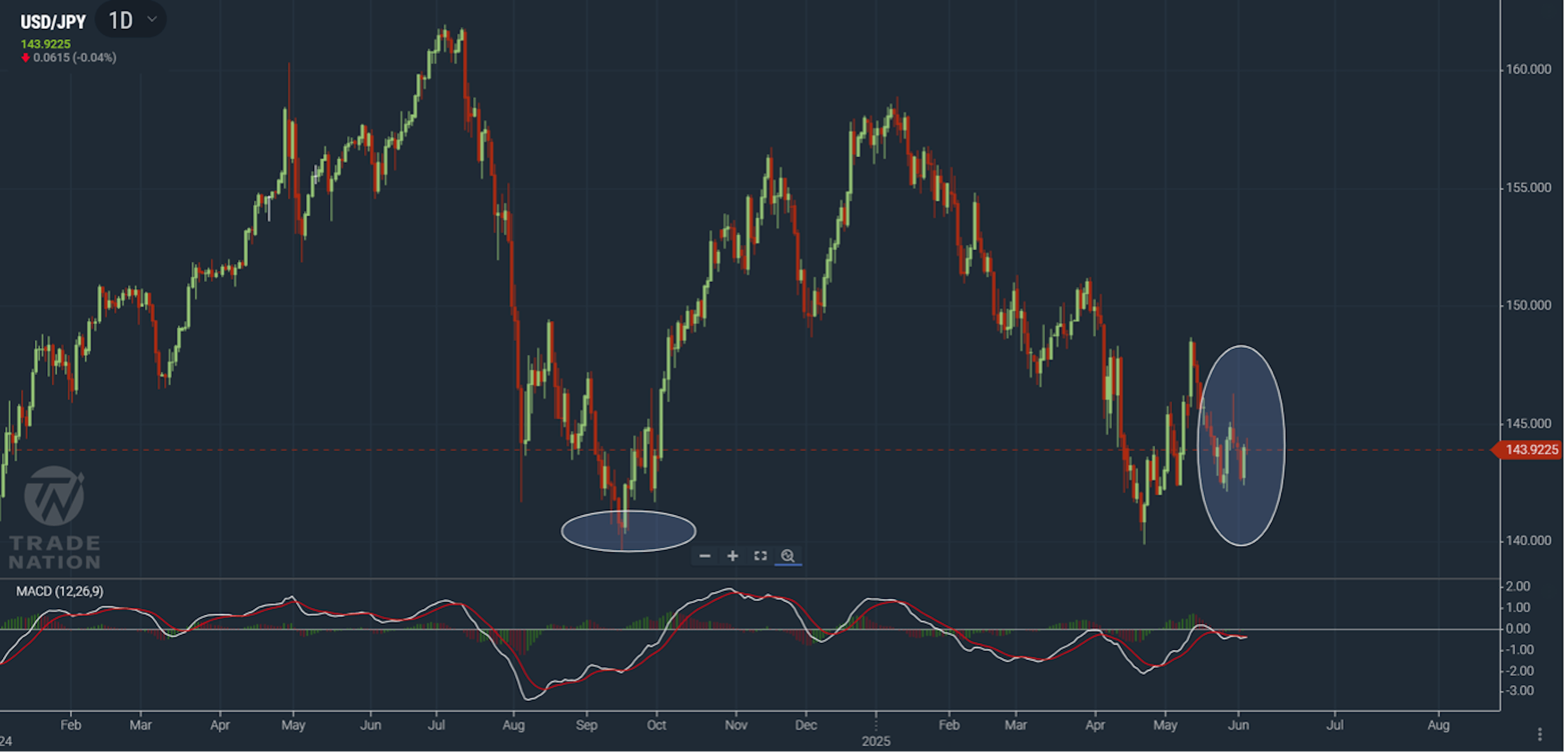 USD/JPY chart showing price consolidating after yesterday's jump