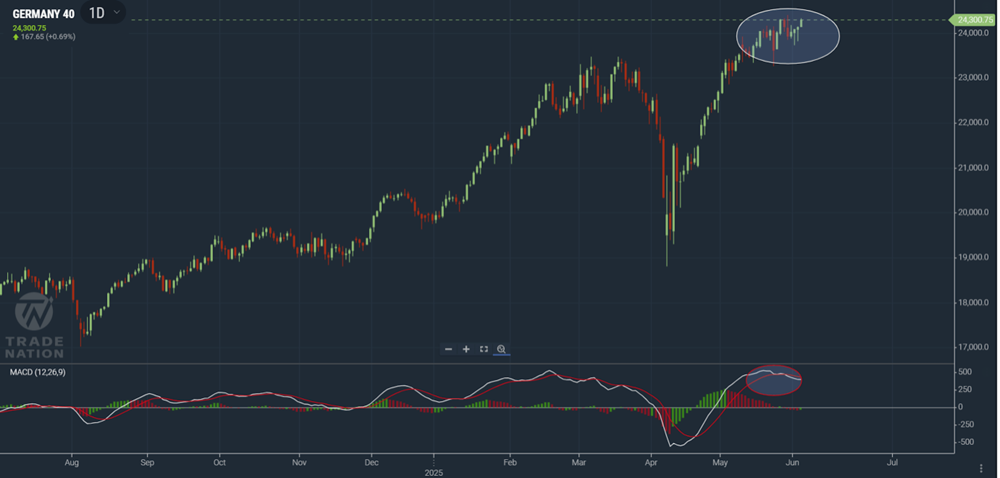 Germany 40 chart showing price moving towards last week's all-time intra-day highs