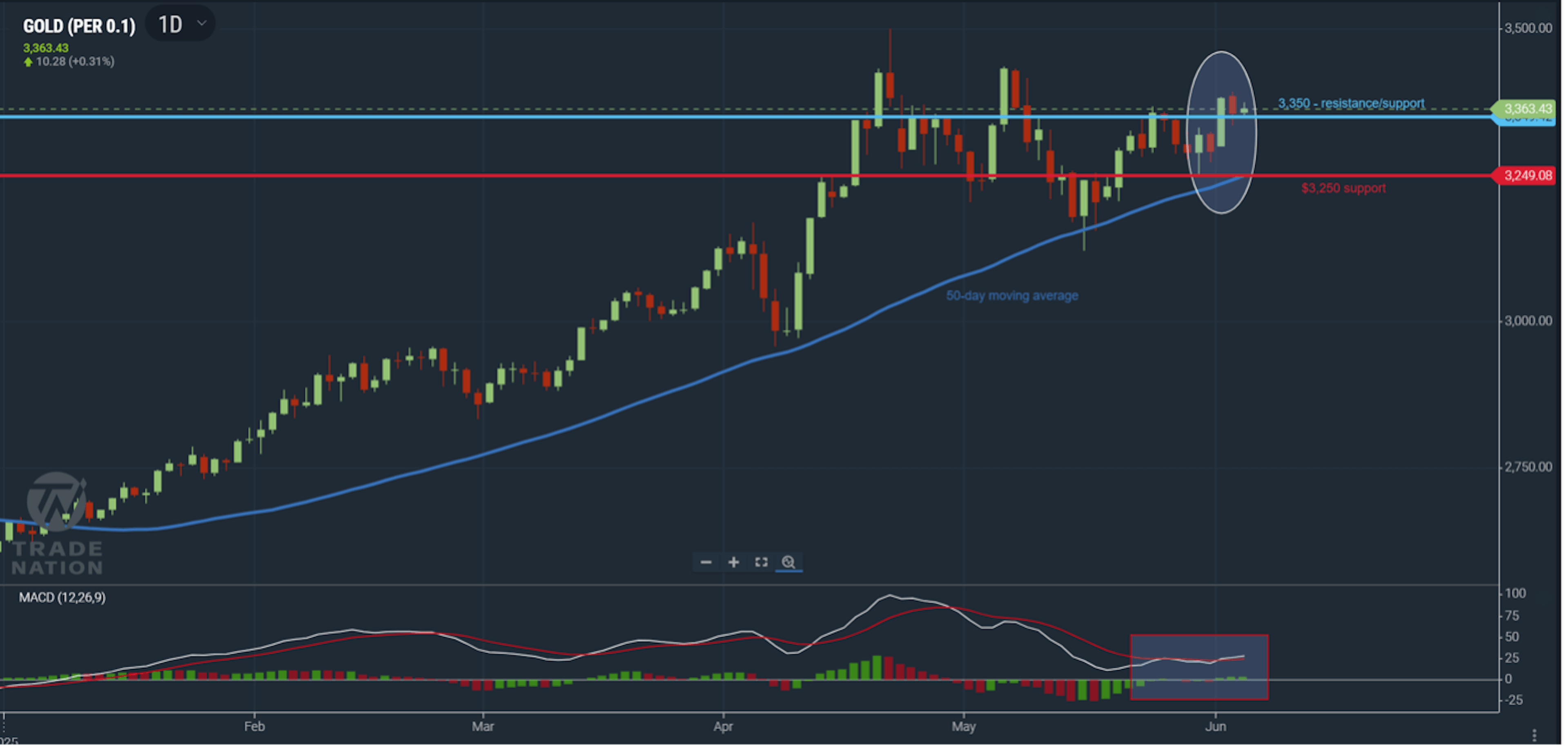 Gold chart showing price still trading at the new support level