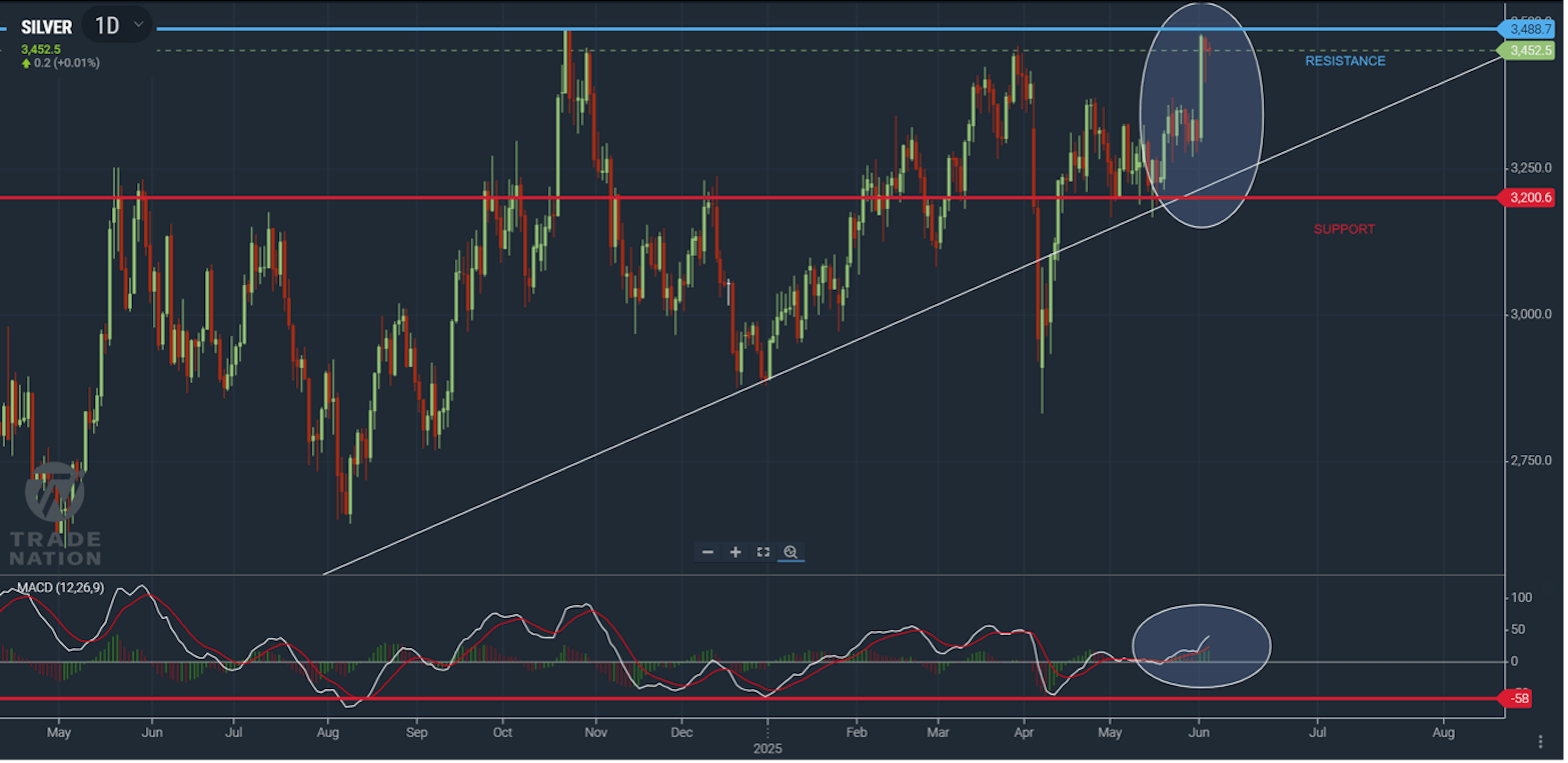 Silver chart showing price trading at a resisatance level