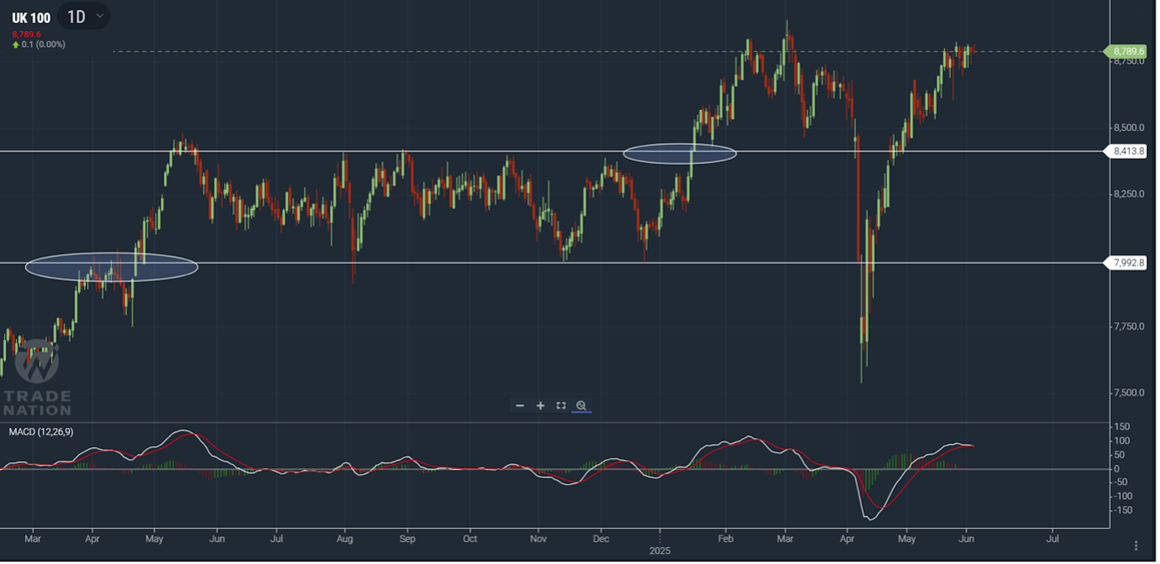 UK 100 chart showing price consolidating at previous month's highs