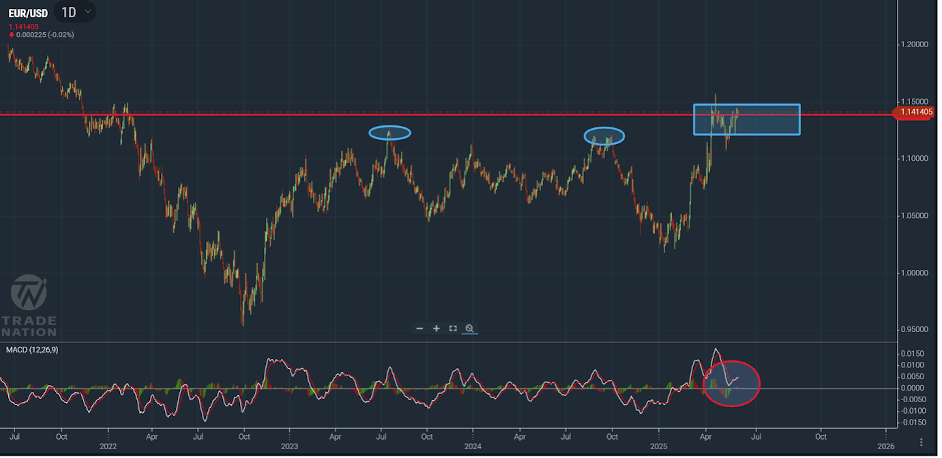 EUR/USD chart showing price still range bound