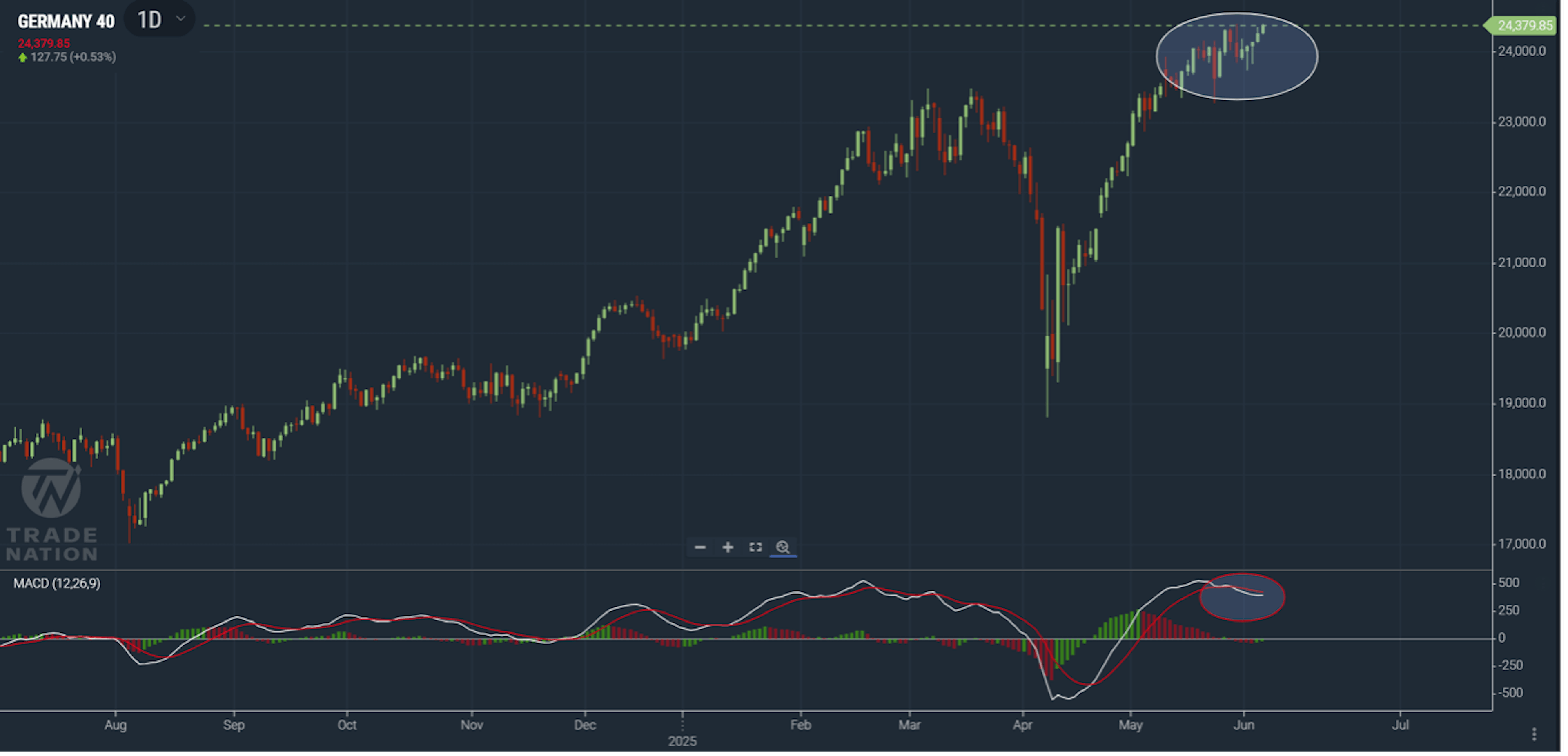 Germany 40 chart showing price moving to fresh intra-day highs