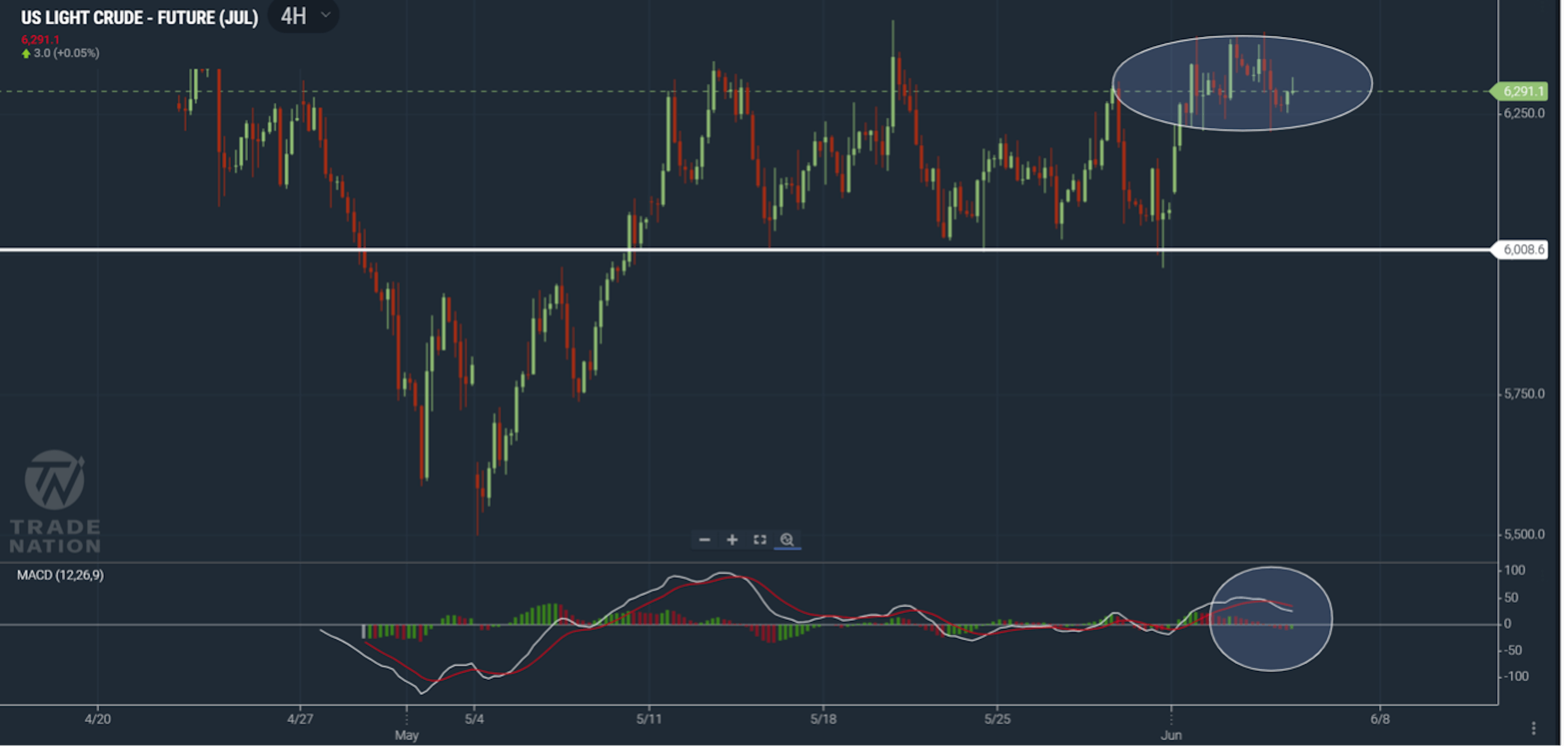 US Light Crude Oil chart showing price still stuck in consolidation