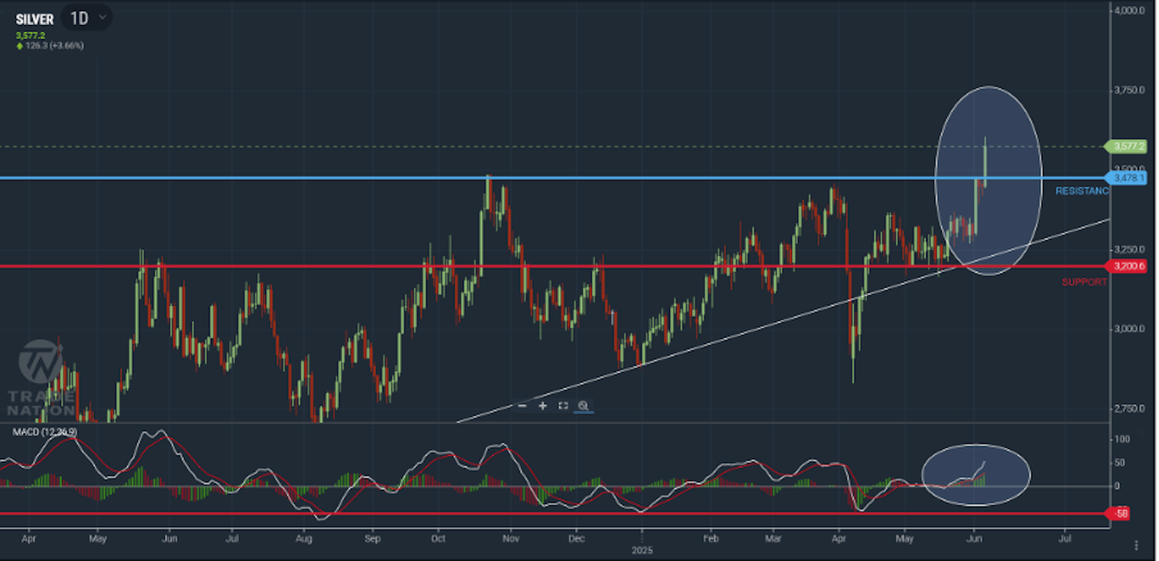 Silver chart showing price breaking above a level of resistance