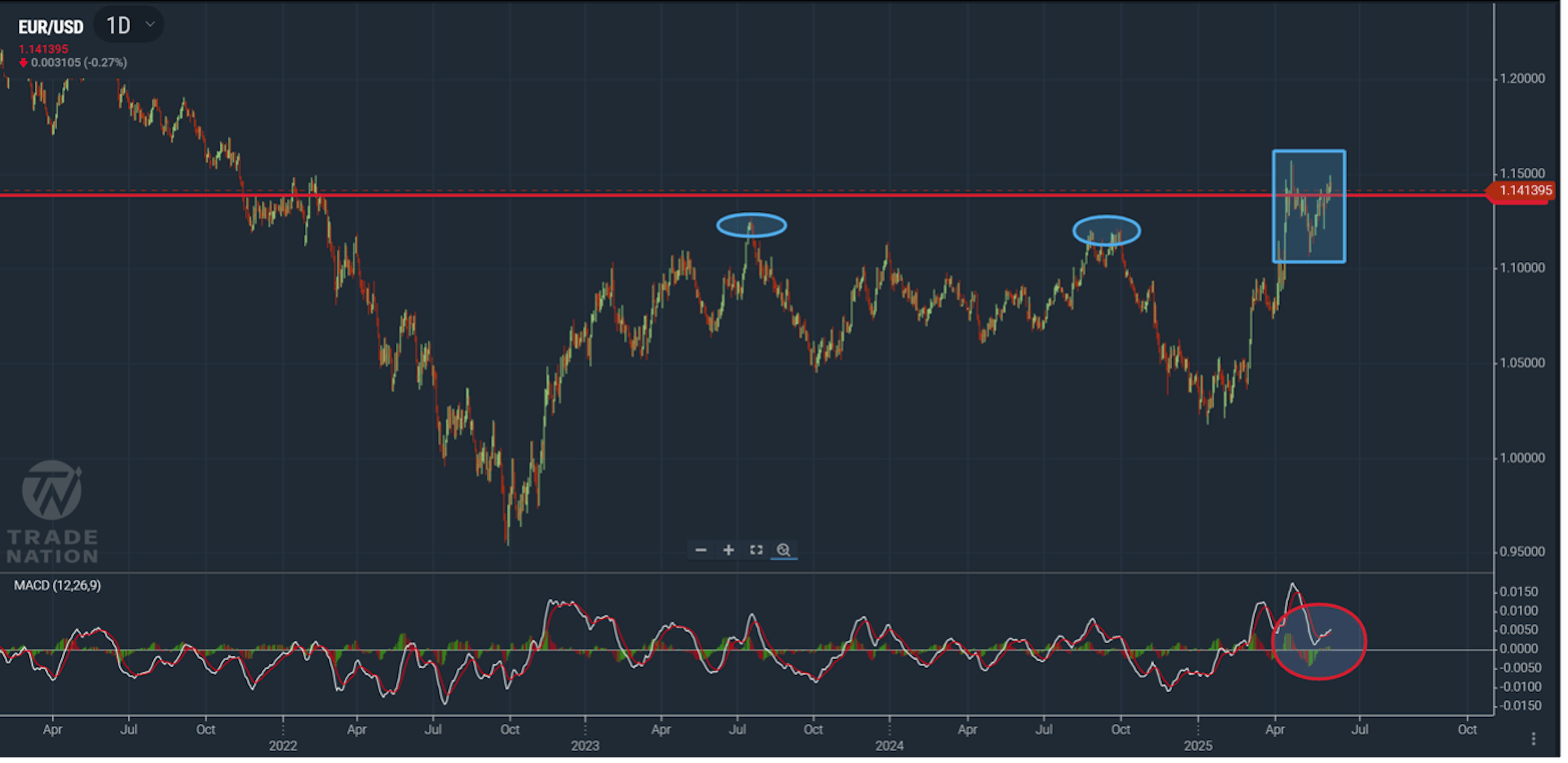 EUR/USD chart showing price in a volatile state moving between psychological price level