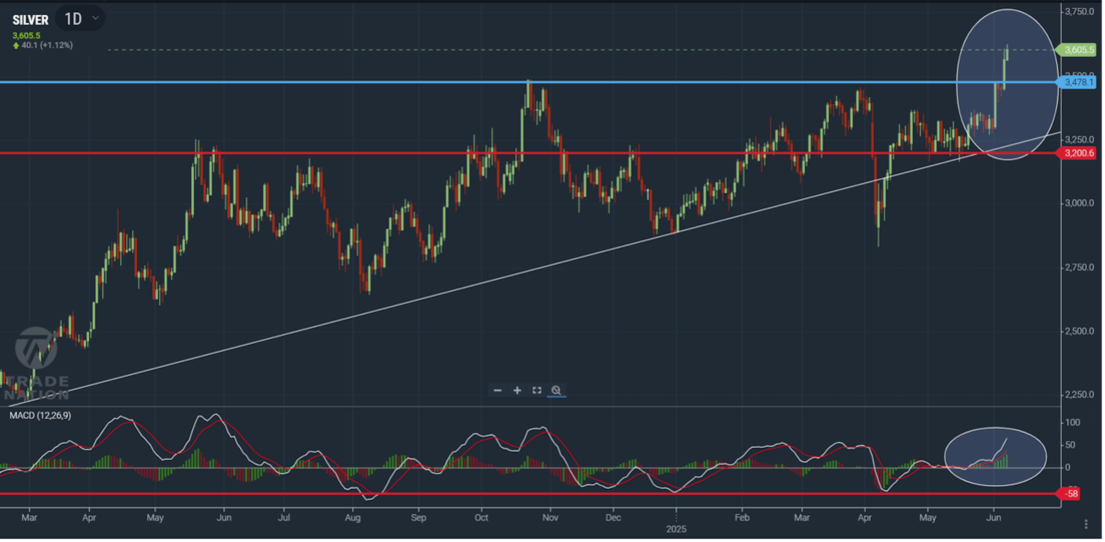 Silver chart showing price edging higher after resistance level breakout