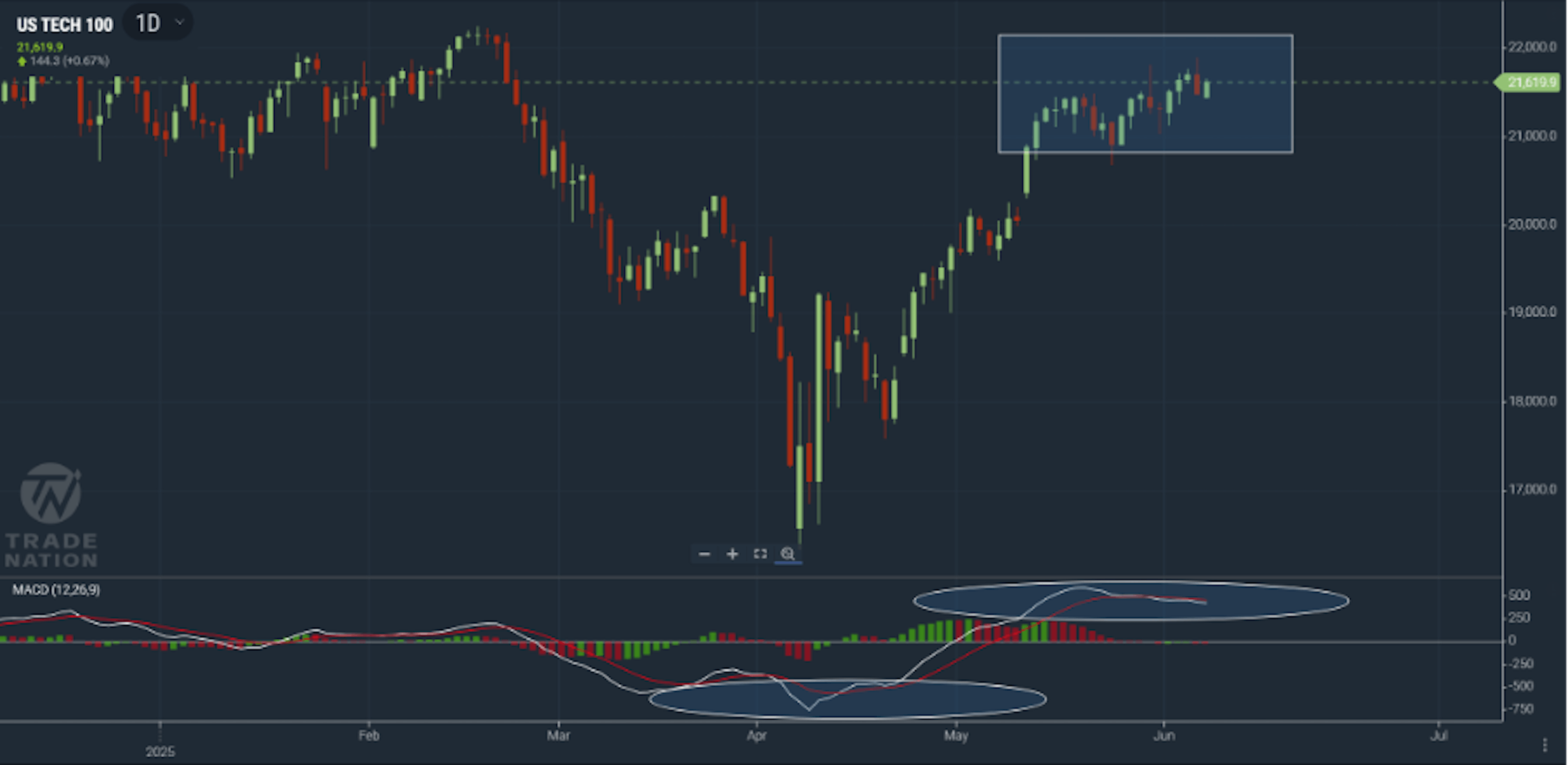 US Tech 100 chart showing price consolidating with little movement