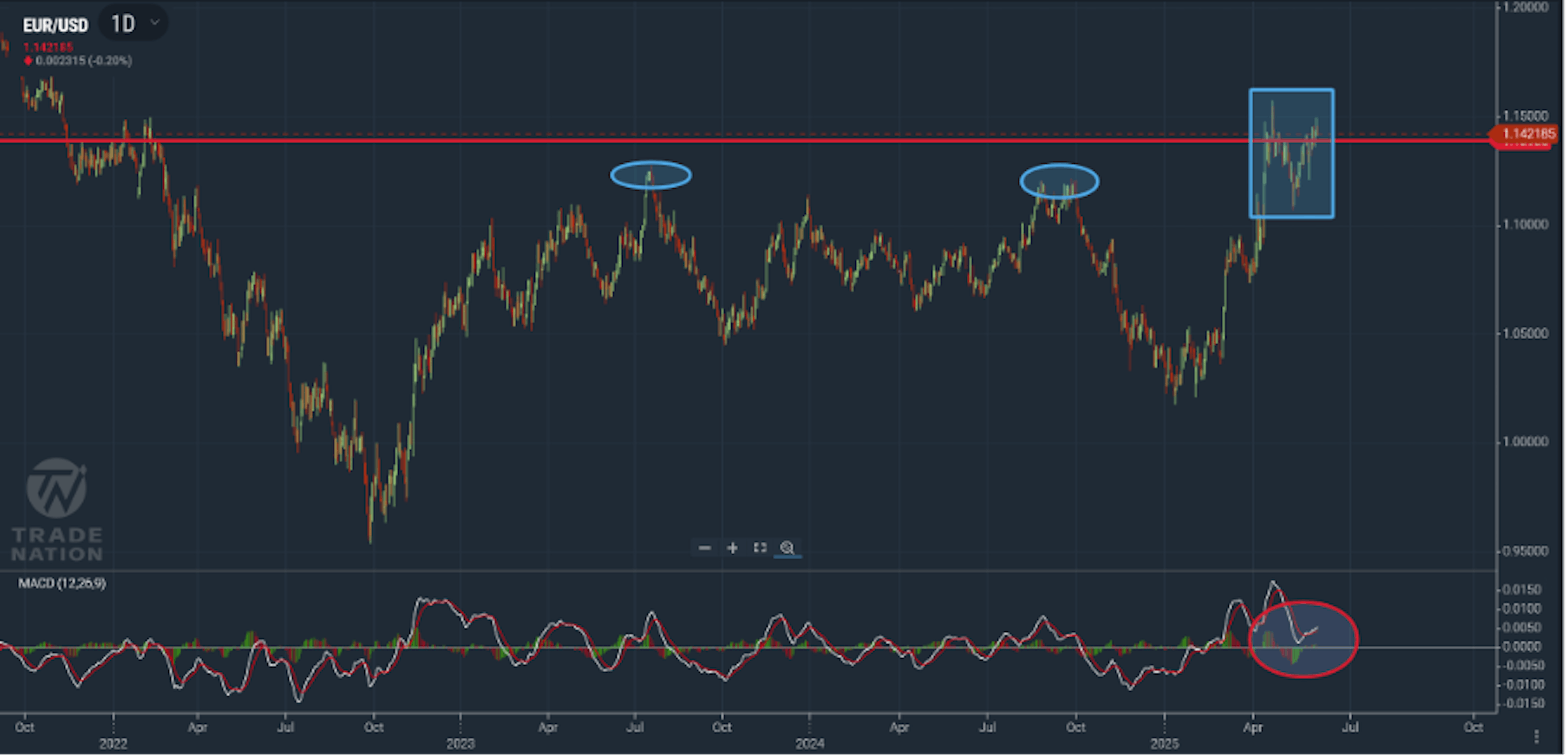 EUR/USD chart showing price in a volatile state moving between a psychological price level