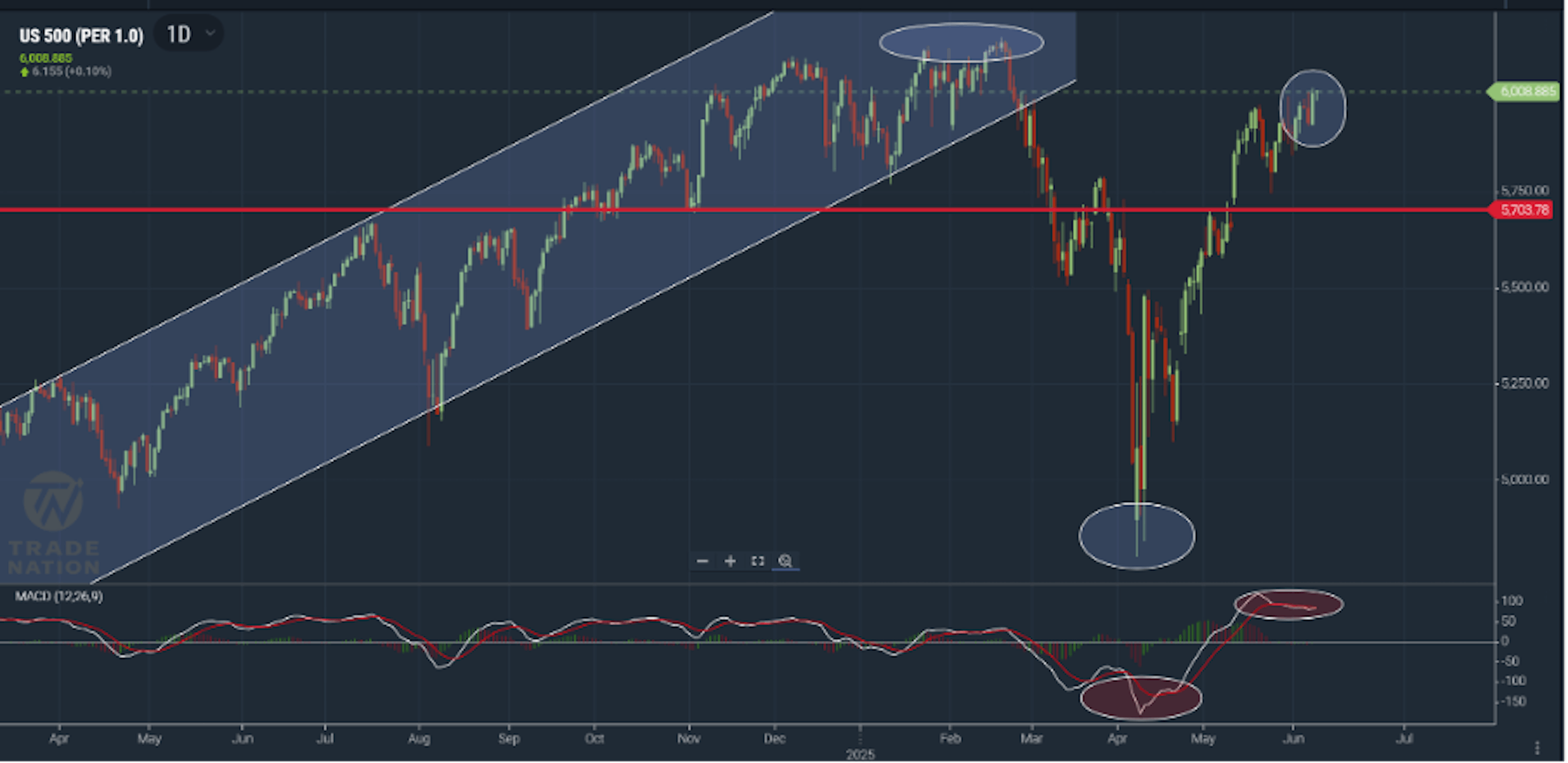 Daily chart of the US 500 index showing market gains following strong US jobs data