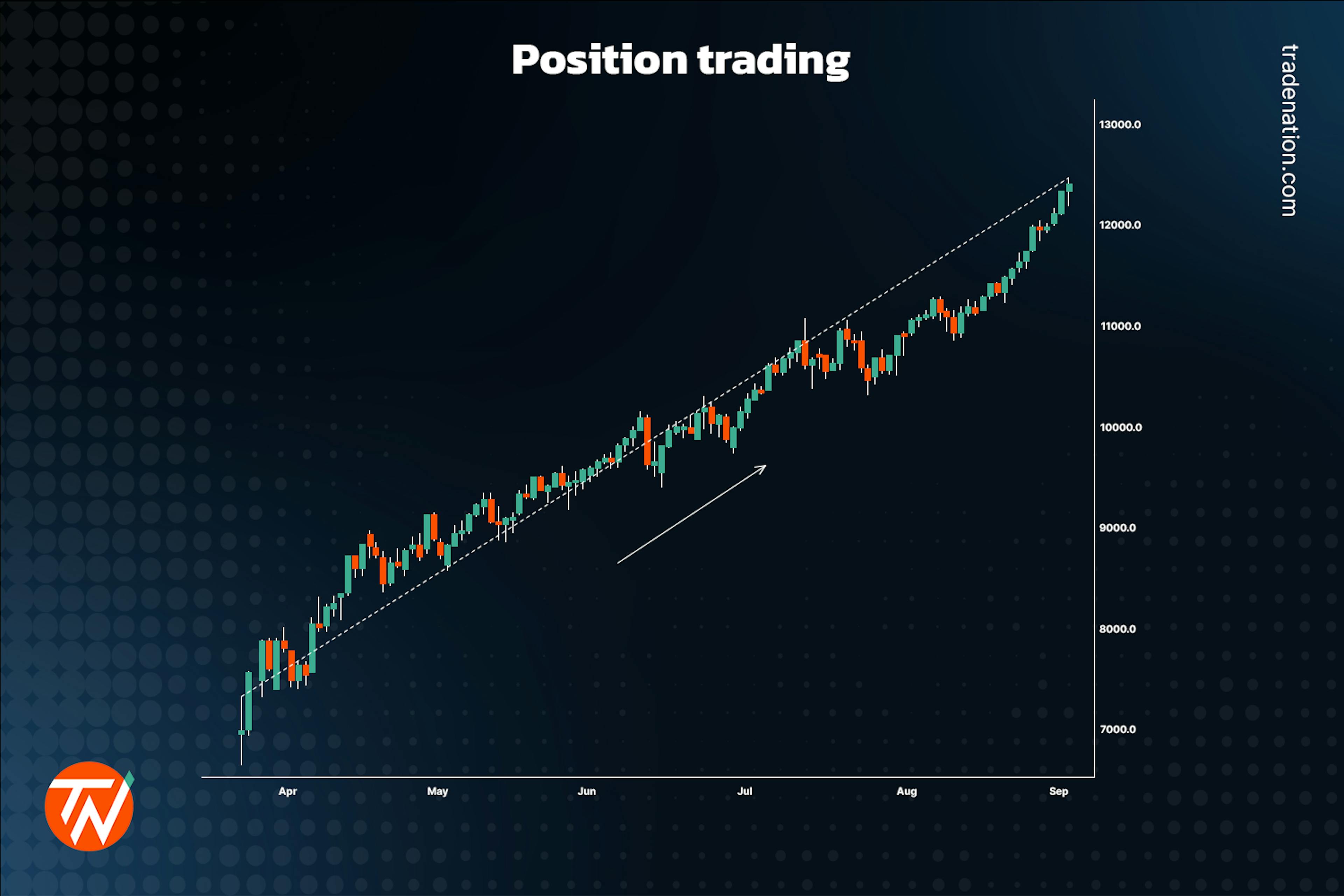 Position trading example chart