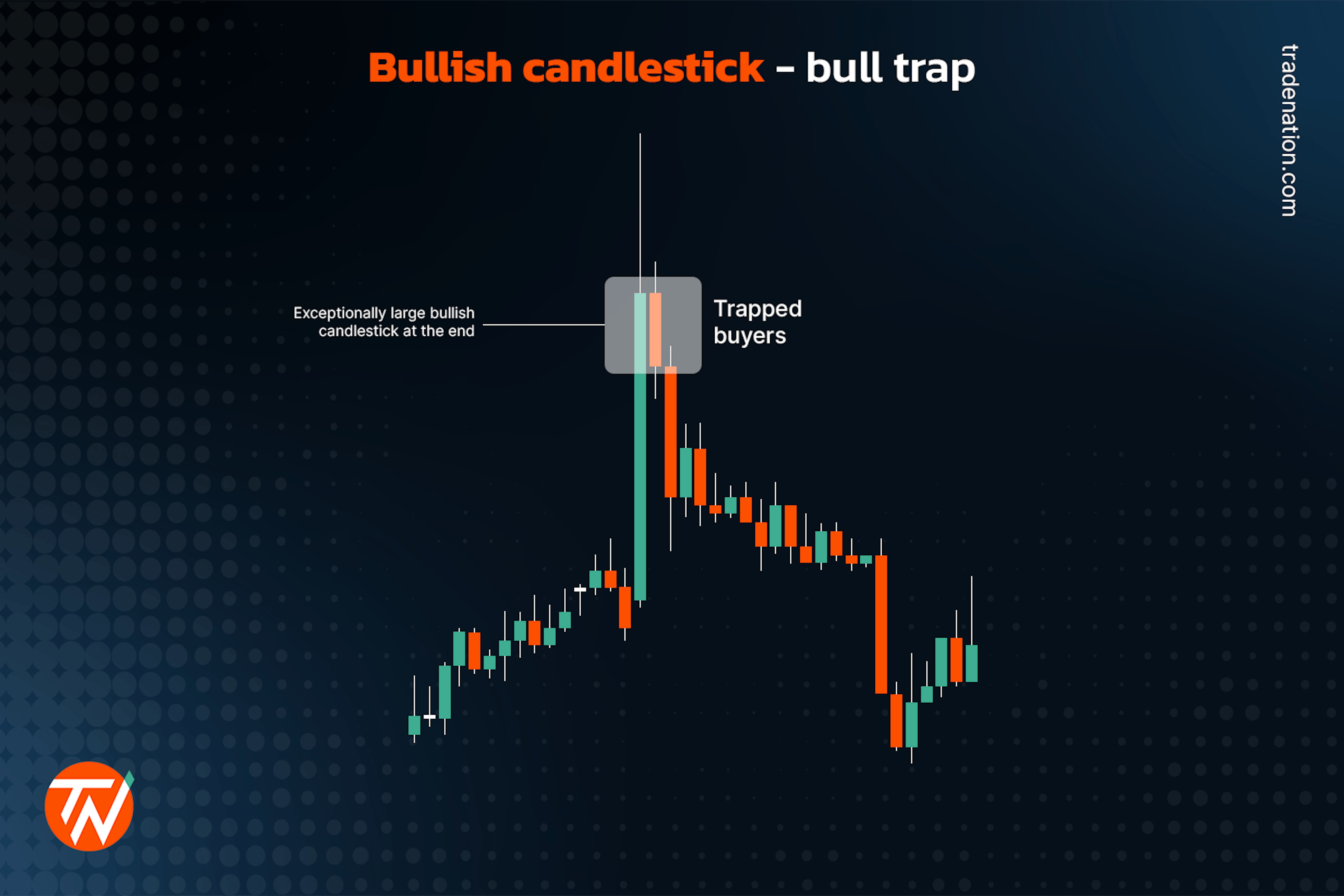 Bullish candlestick with bull trap demonstrated