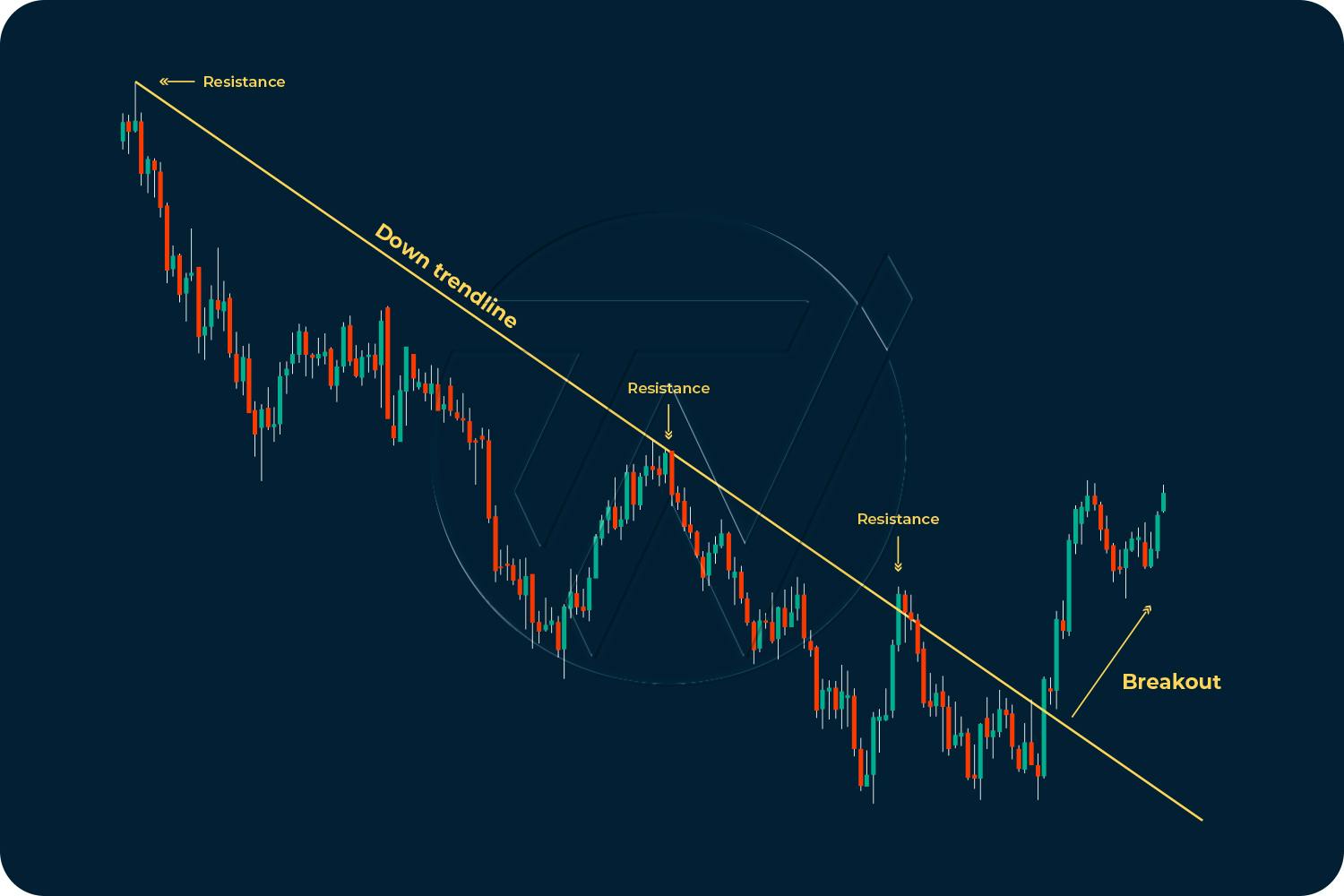 What are Chart Patterns? — Chart Patterns You Should Know