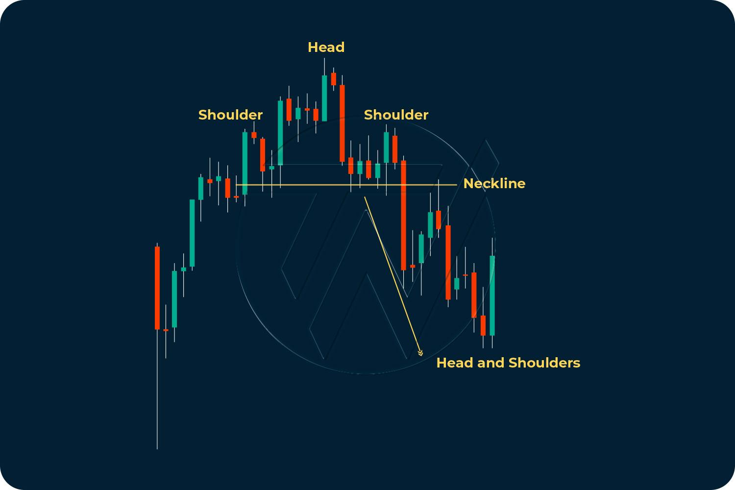 Candlestick chart patterns illustrating head and shoulders
