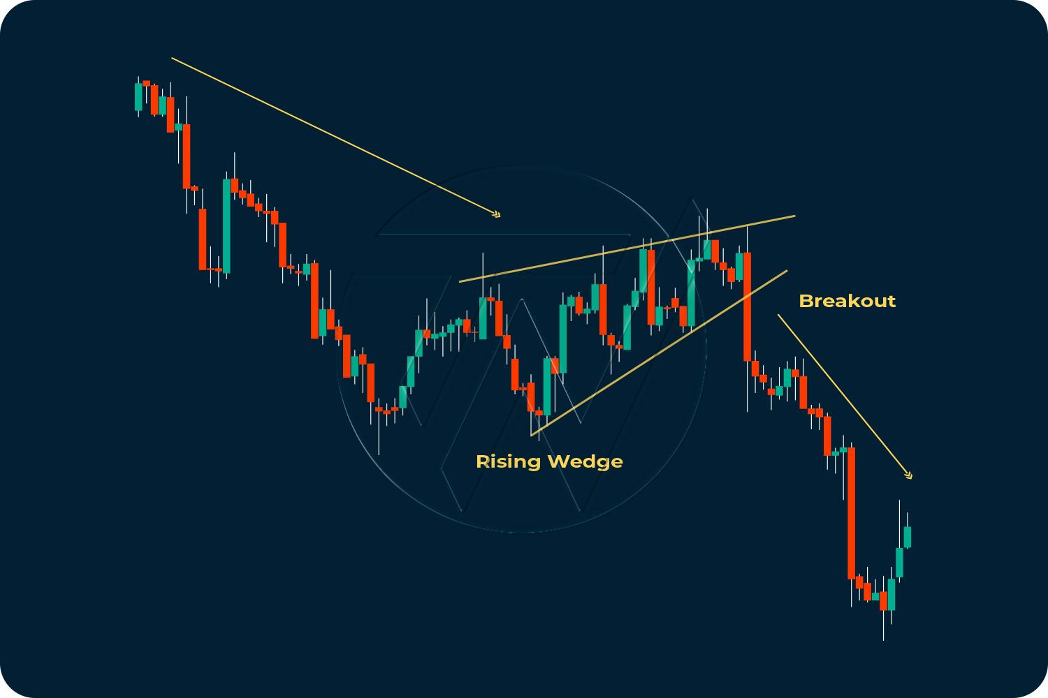 Candlestick chart patterns illustrating rising wedge breakout