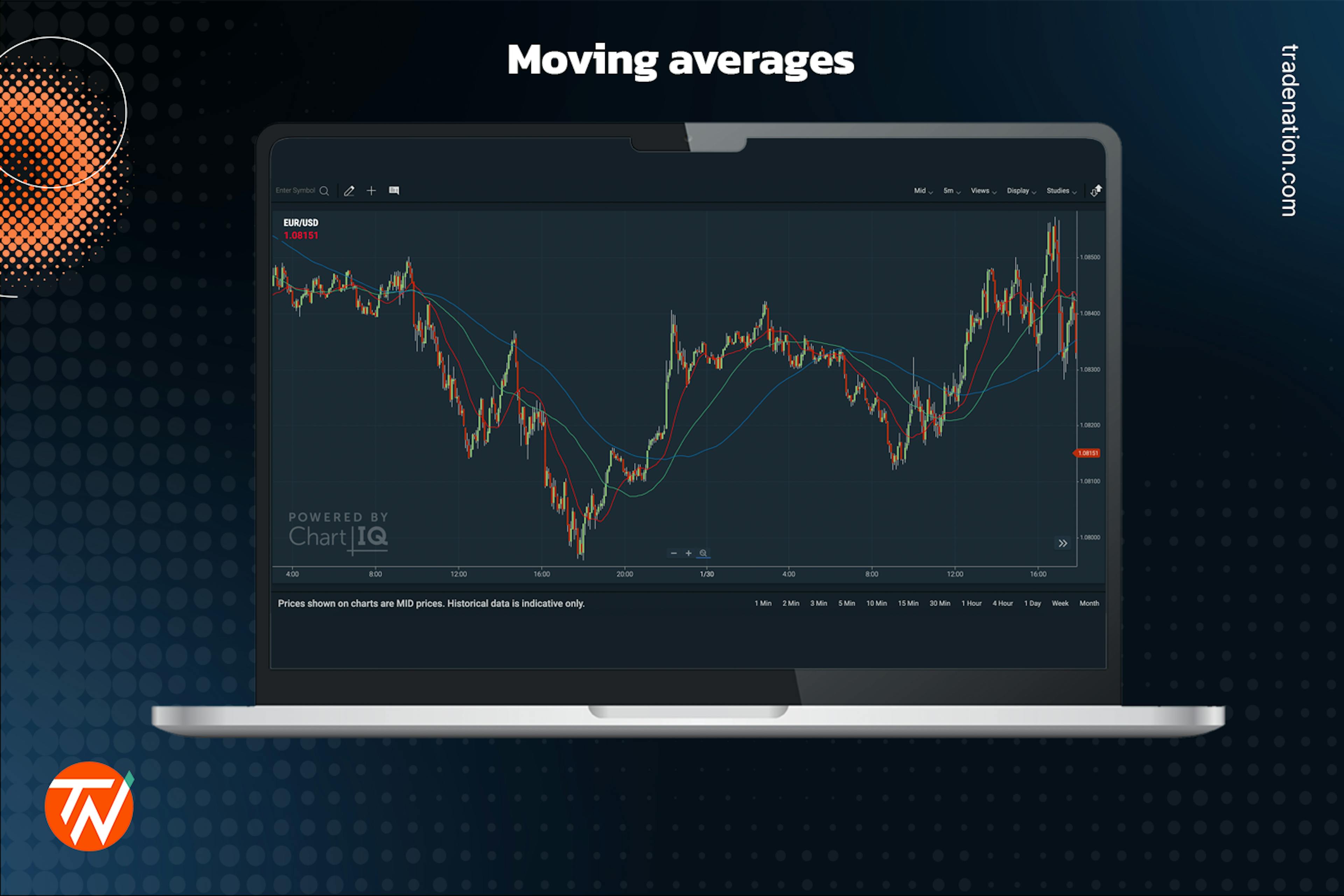 Moving averages in trading demonstrated