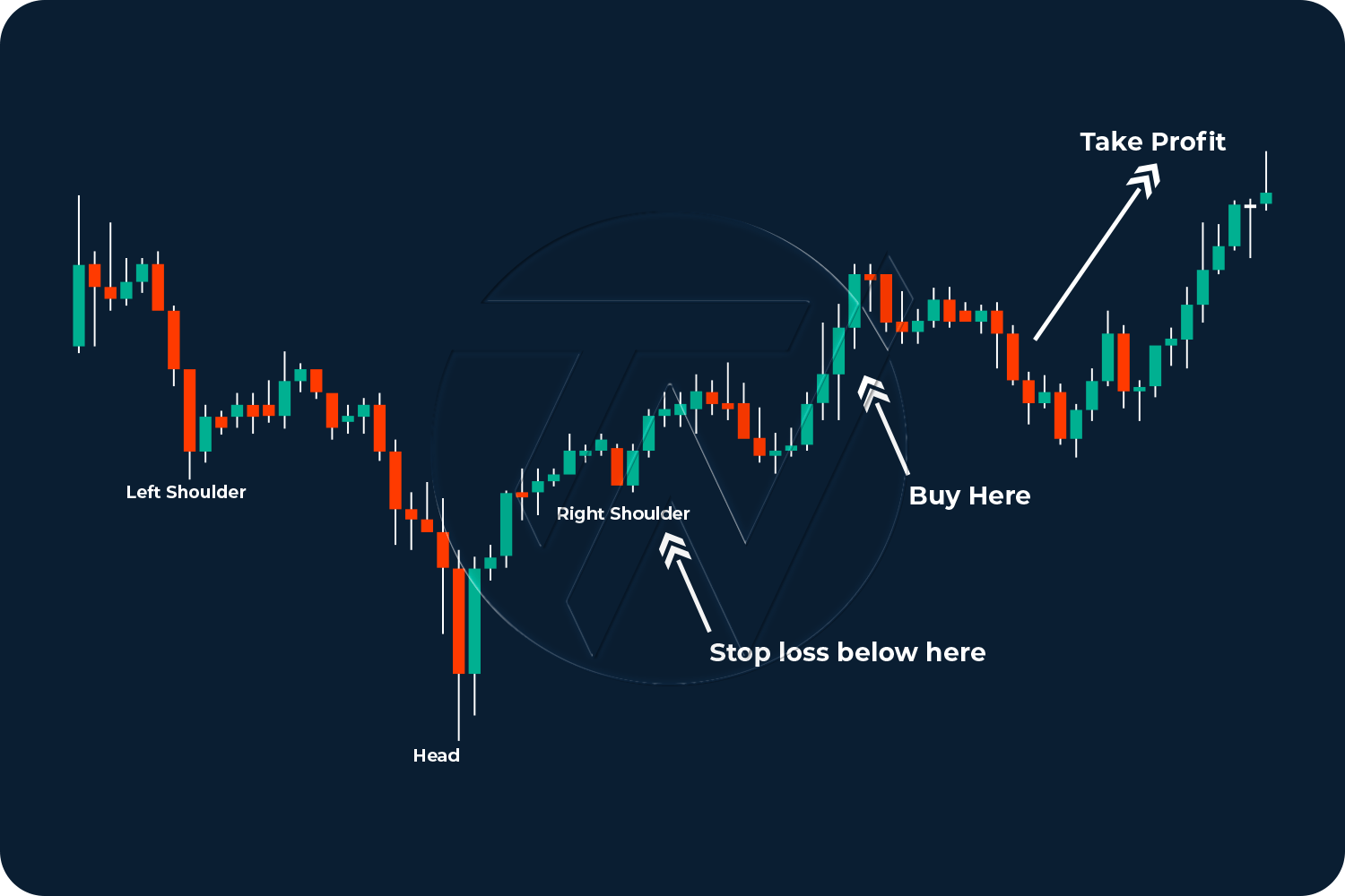 Head and Shoulders pattern trade example explained  illustration