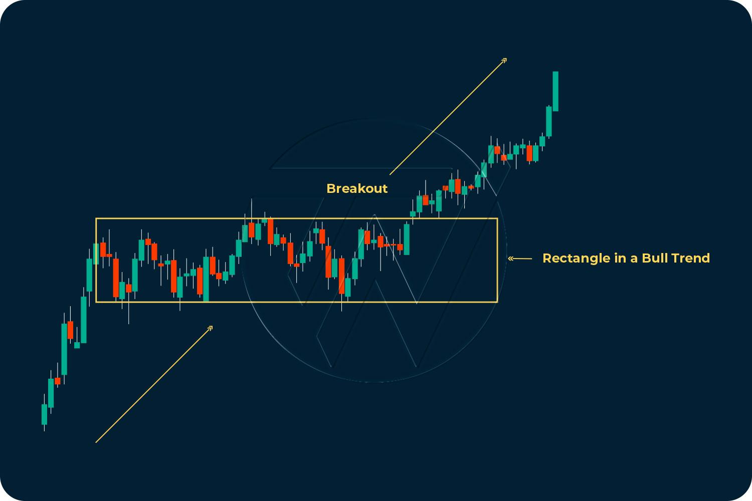 What are Chart Patterns? — Chart Patterns You Should Know