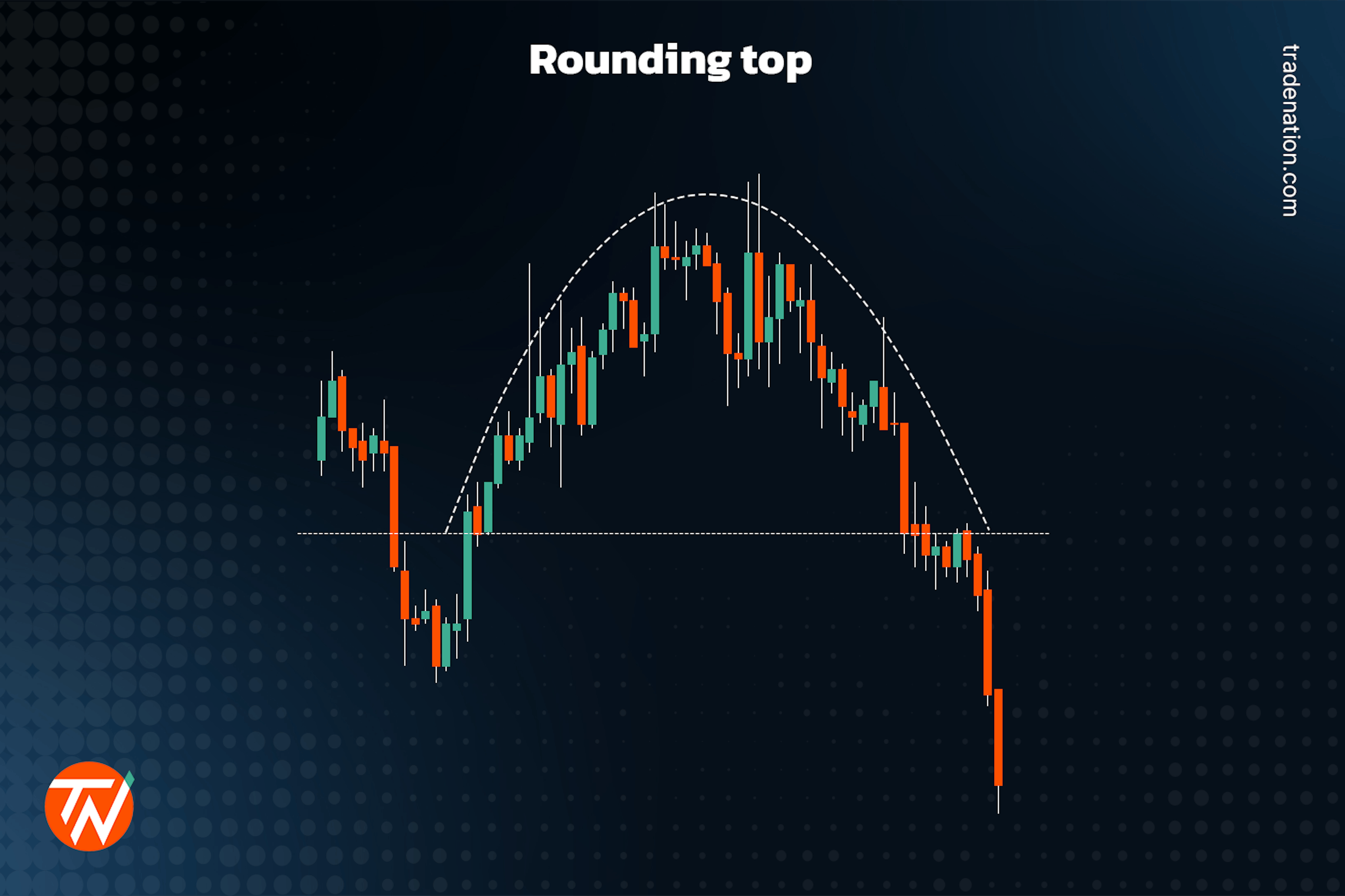 Rounding tops in trading