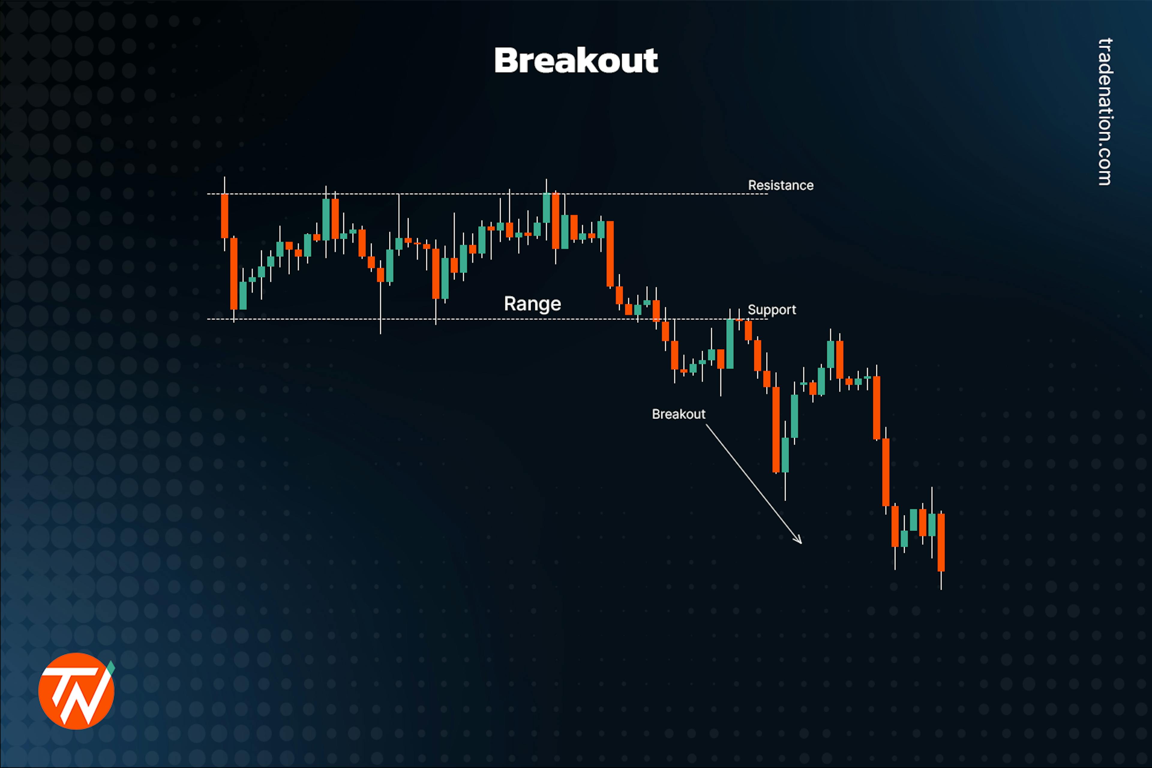 Breakout spread betting strategy