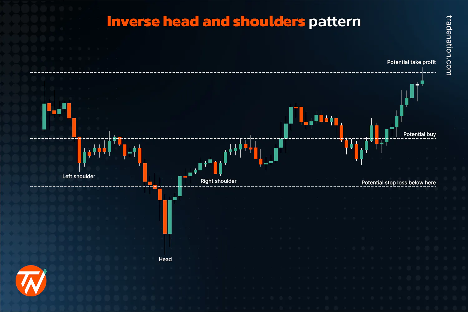 Halder Shoulder Pattern How to Trade Heald and Shoulder Patterns?